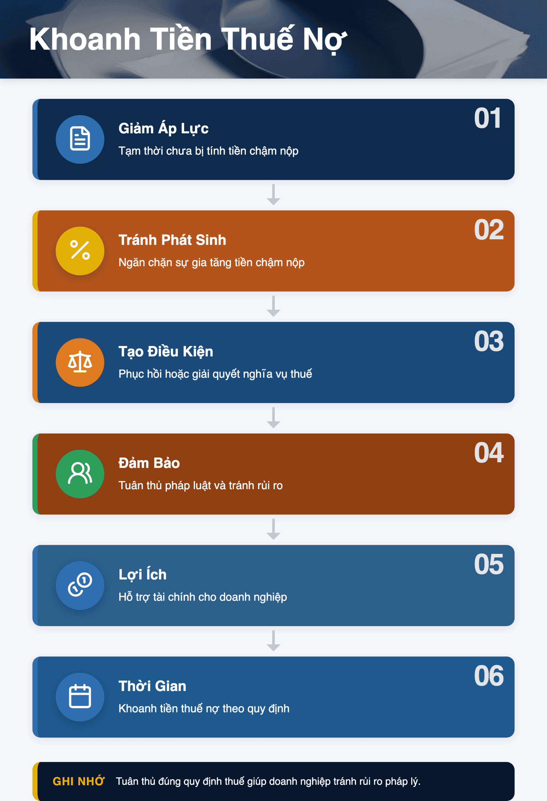 Infographic: Khoanh Tiền Thuế Nợ 2026: Hướng Dẫn Chi Tiết Thời Gian & Số Tiền Được Khoanh