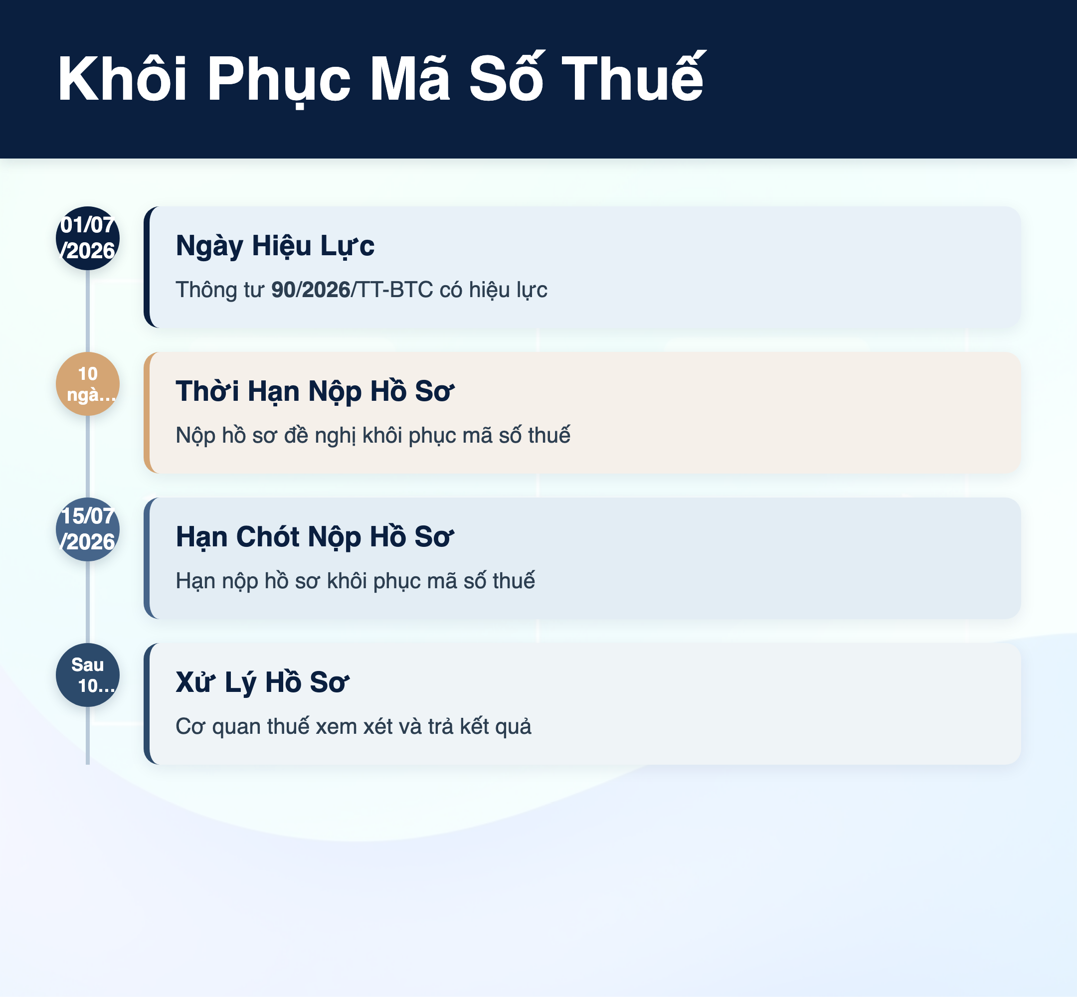 Infographic: Khôi phục mã số thuế 2026: 4 bước và hồ sơ cần chuẩn bị
