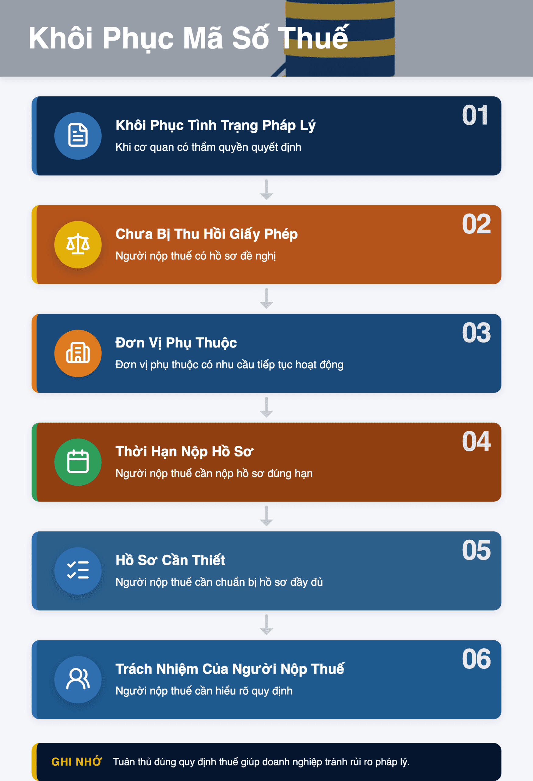 Infographic: Khôi phục Mã số Thuế 2026: Hướng dẫn chi tiết 3 trường hợp và hồ sơ cần thiết