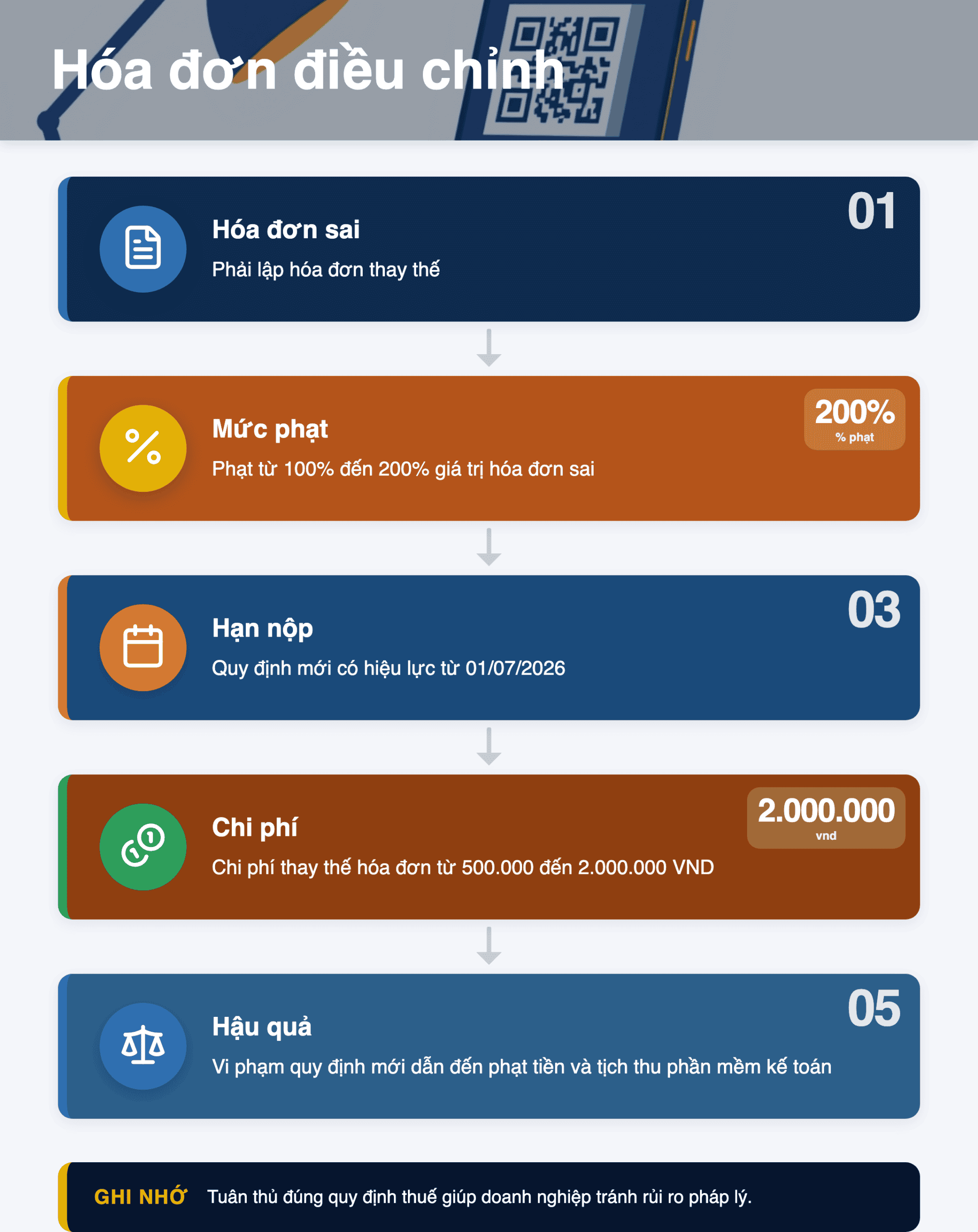 Infographic: Không lập hóa đơn điều chỉnh từ máy tính tiền sau 01/07/2026
