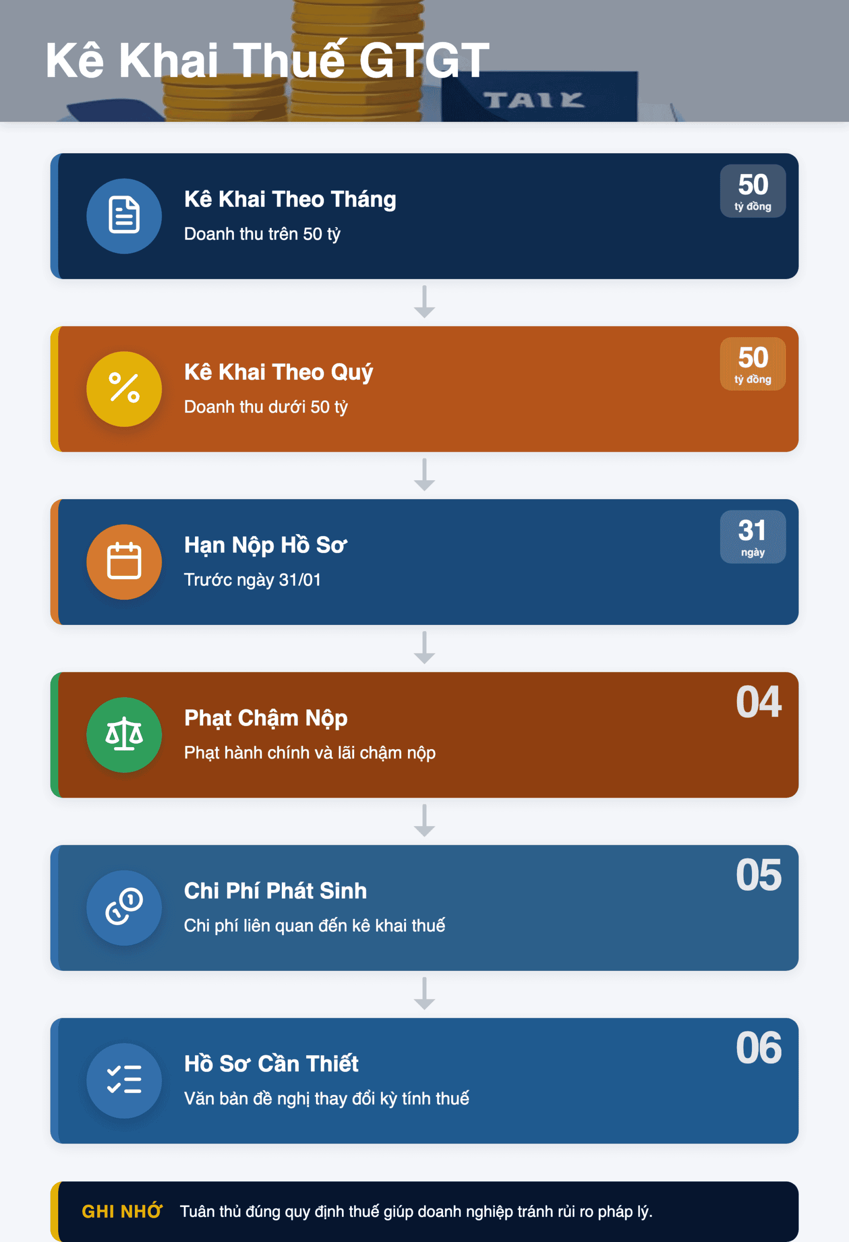 Infographic: Kỳ Kê Khai Thuế GTGT 2026: Hướng Dẫn Xác Định & Chuyển Đổi