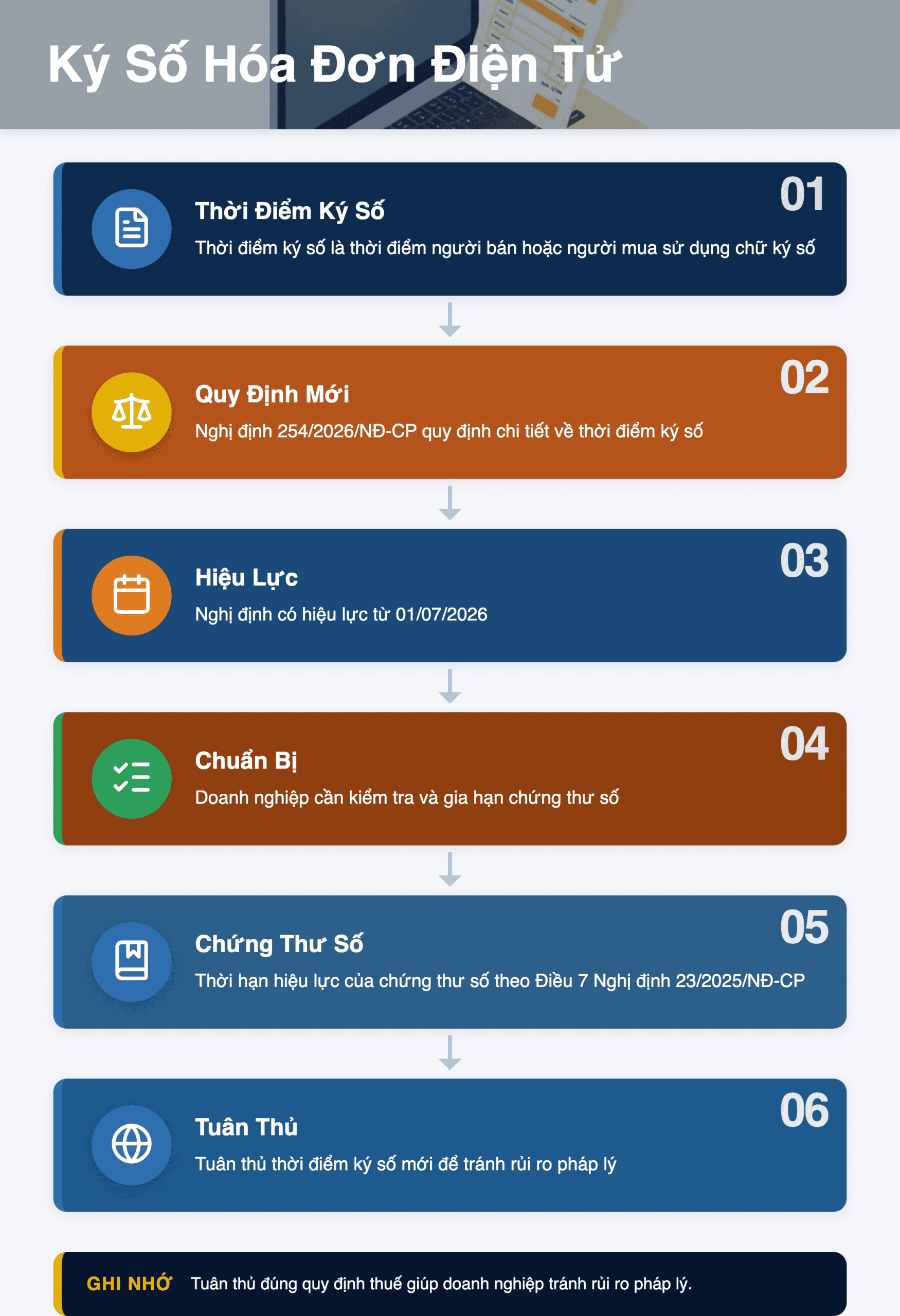 Infographic: Ký Số Hóa Đơn Điện Tử 2026: Hướng Dẫn Chi Tiết Từ 01/7