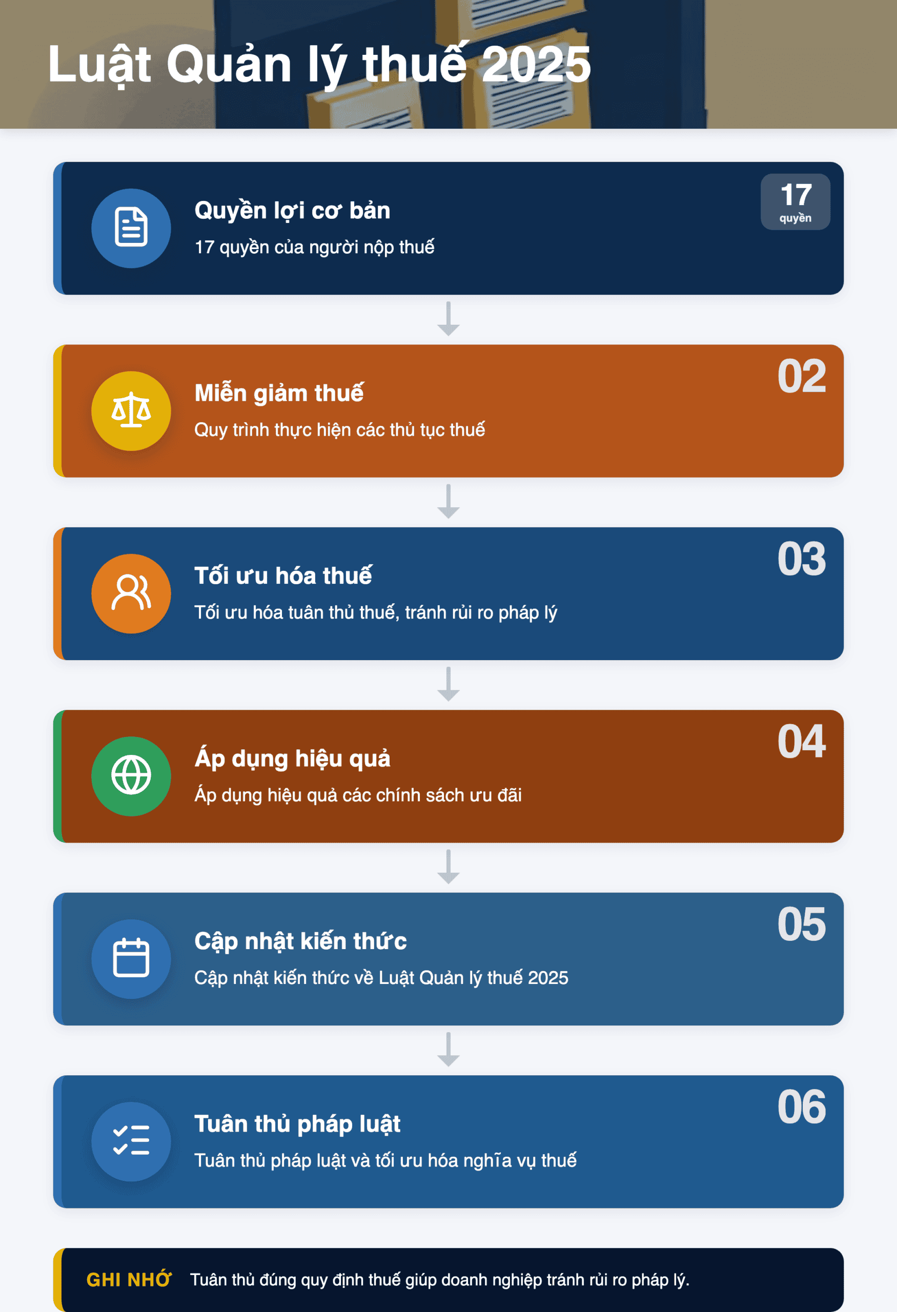 Infographic: Luật Quản lý thuế 2025: Hướng dẫn 17 quyền lợi và quy trình miễn giảm thuế cho doanh nghiệp Việt Nam