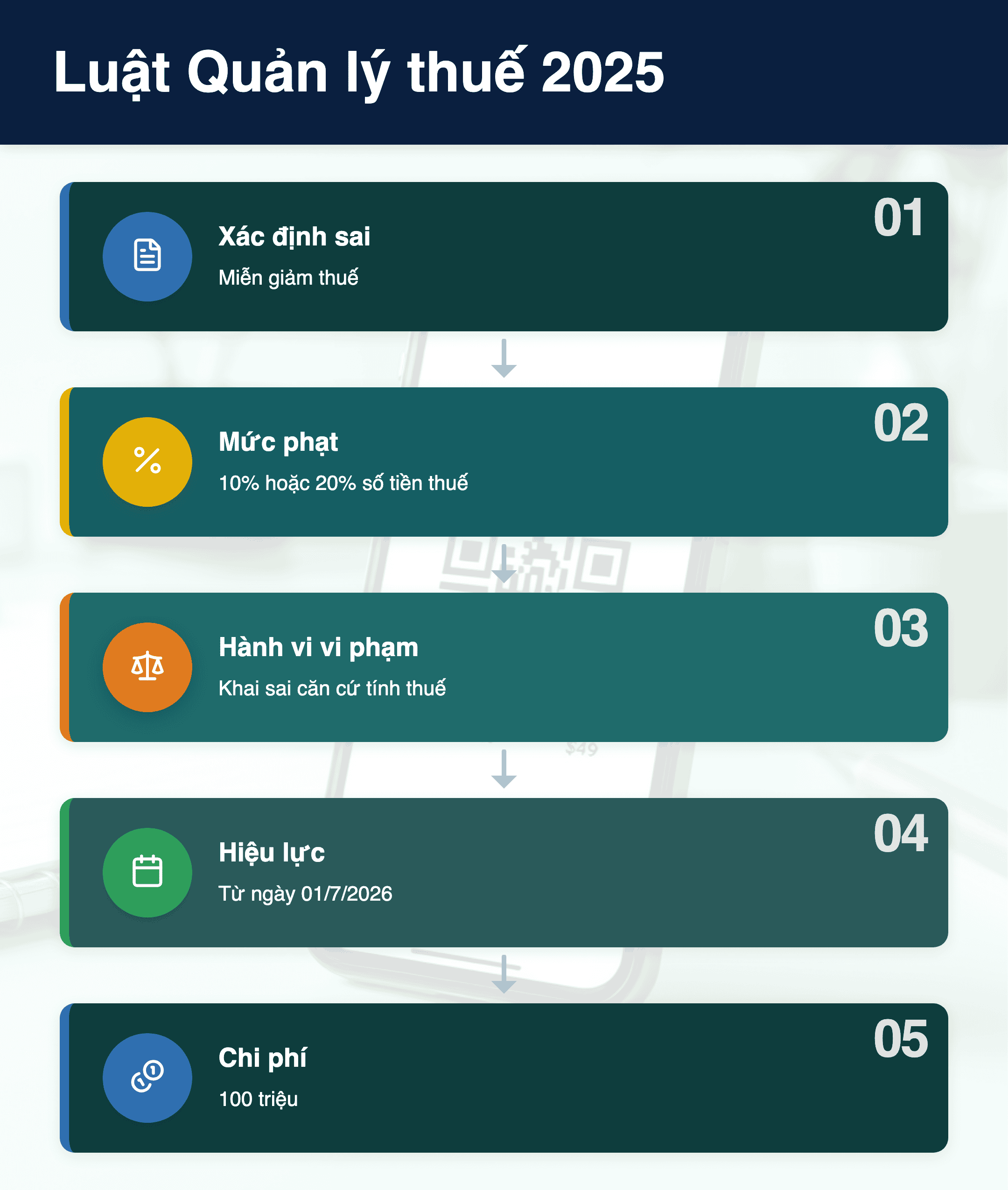 Infographic: Luật Quản lý thuế 2025: Xác định sai miễn giảm thuế – Mức phạt và cách tránh từ 1/7/2026