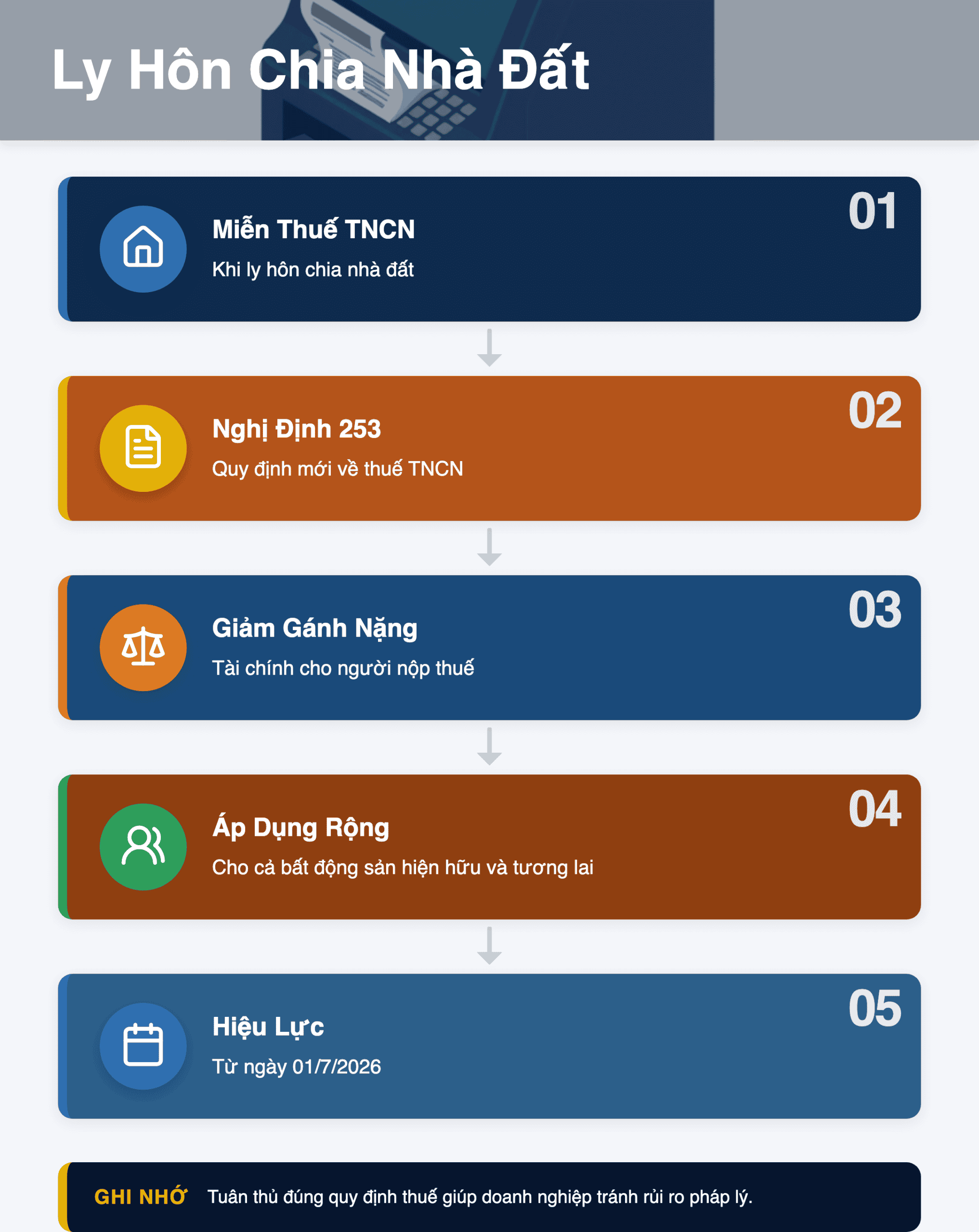 Infographic: Ly Hôn Chia Nhà Đất: Miễn Thuế TNCN Từ 01/7/2026 Theo Nghị Định 253