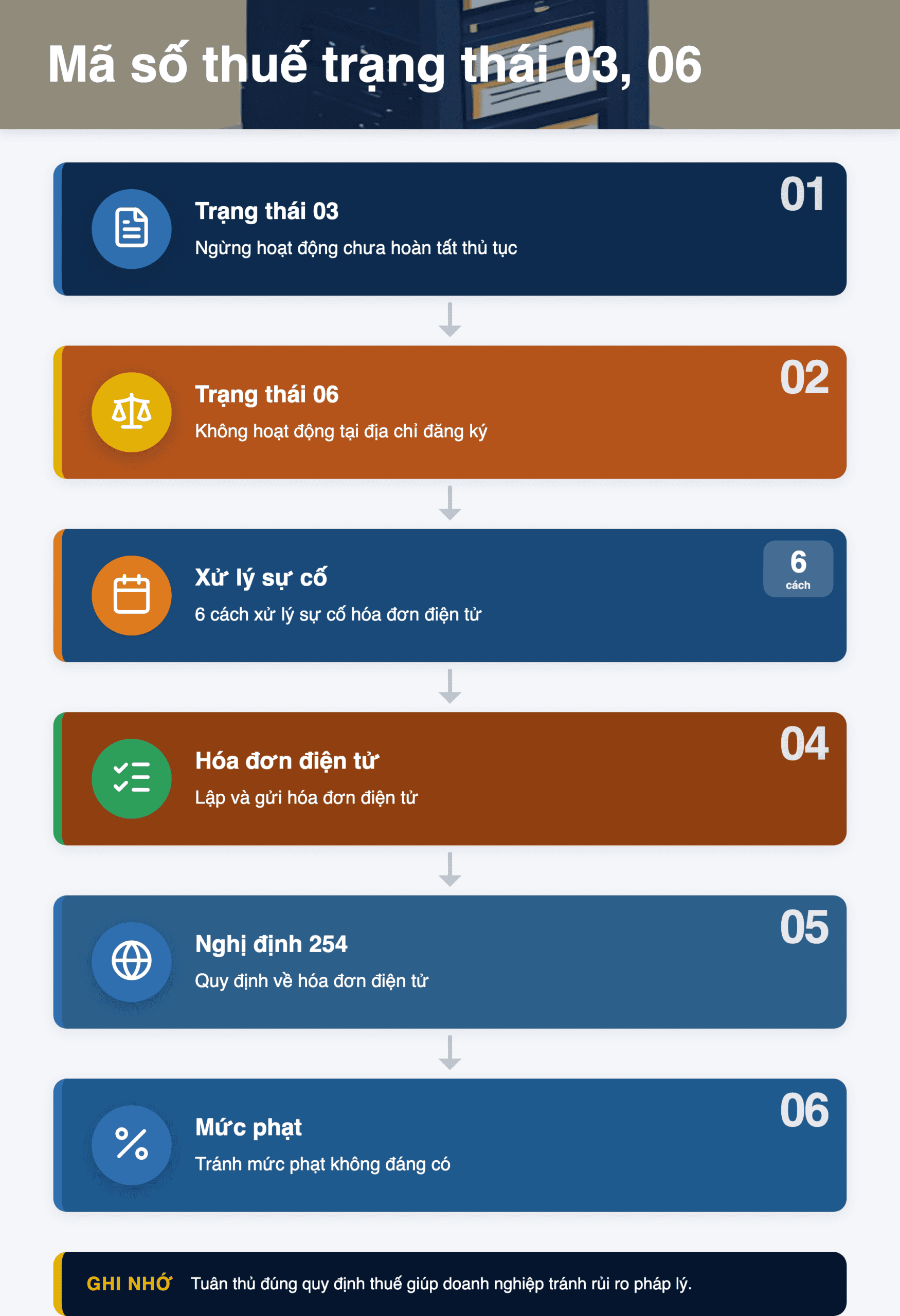 Infographic: Mã số thuế trạng thái 03, 06 & Xử lý Hóa đơn điện tử sai: Hướng dẫn chi tiết 2026