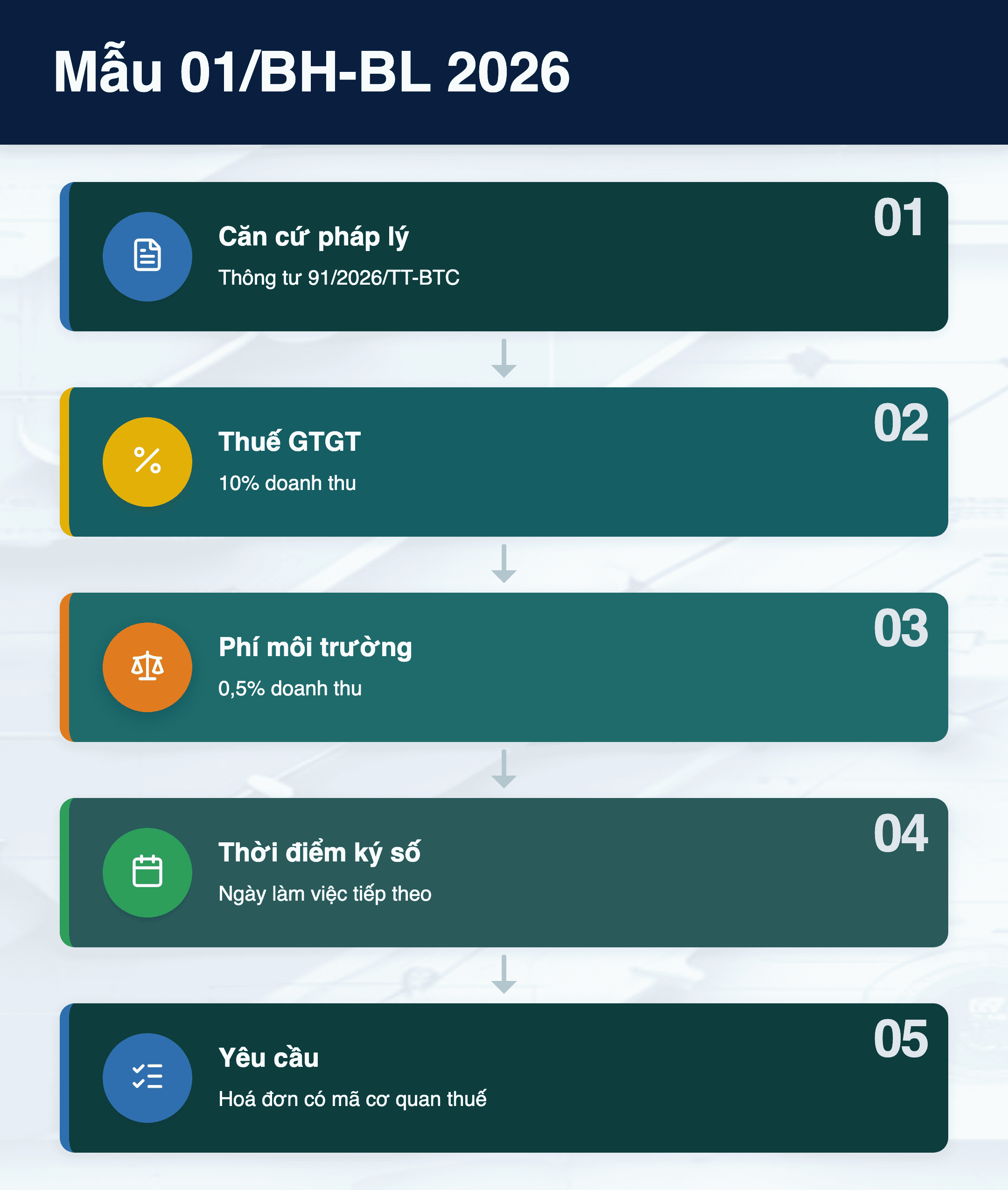 Infographic: Mẫu 01/BH‑BL 2026: Hướng dẫn chi tiết áp dụng hoá đơn điện tử bán hàng tích hợp biên lai thuế