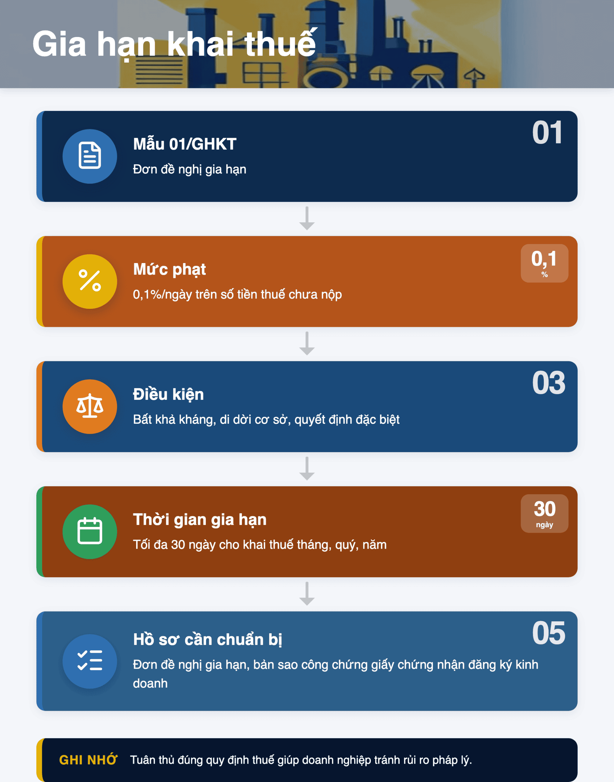 Infographic: Mẫu 01/GHKT 2026: Hướng dẫn gia hạn khai thuế doanh nghiệp Việt