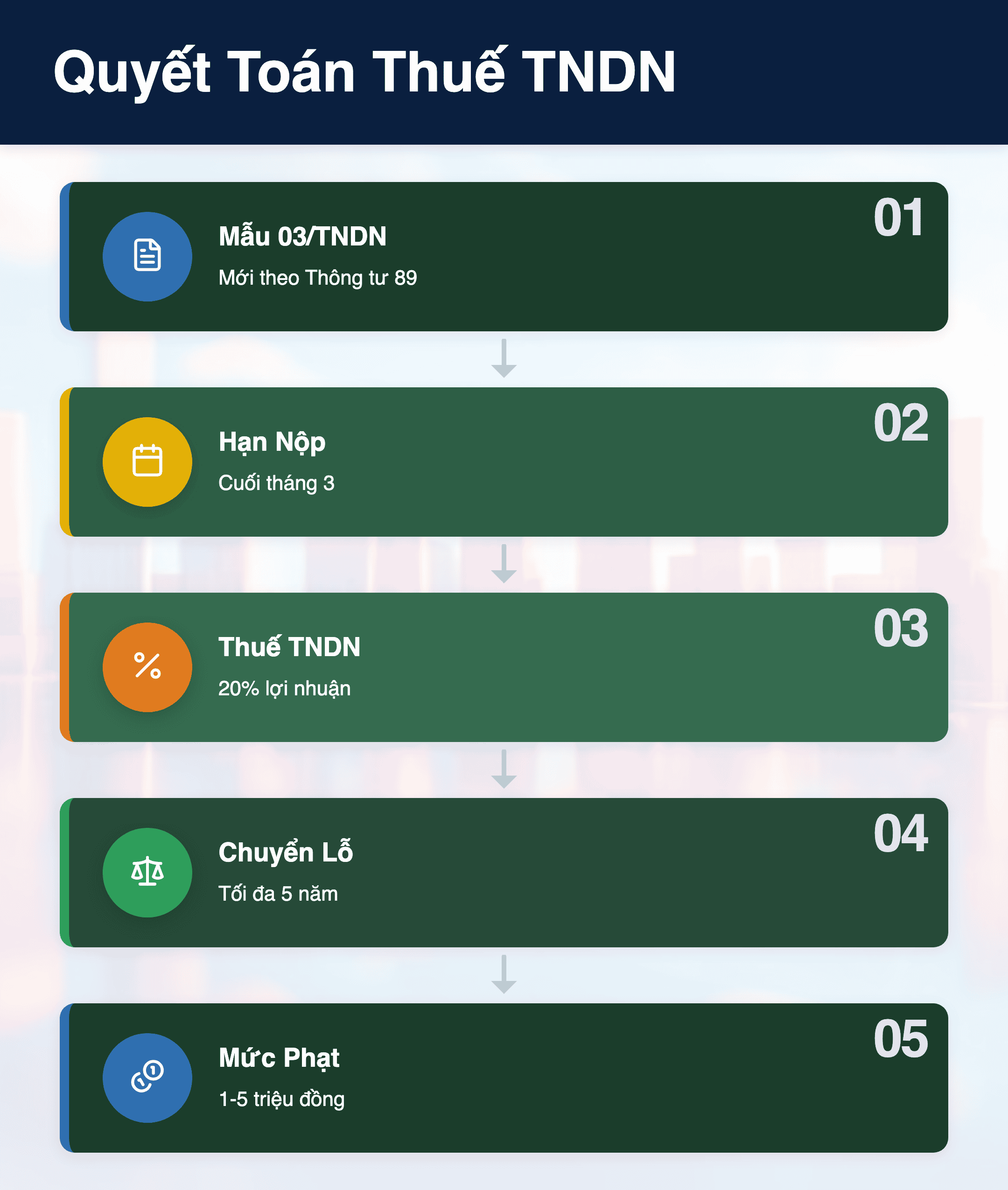 Infographic: Mẫu 03/TNDN 2026: Hướng dẫn khai quyết toán thuế TNDN mới theo Thông tư 89
