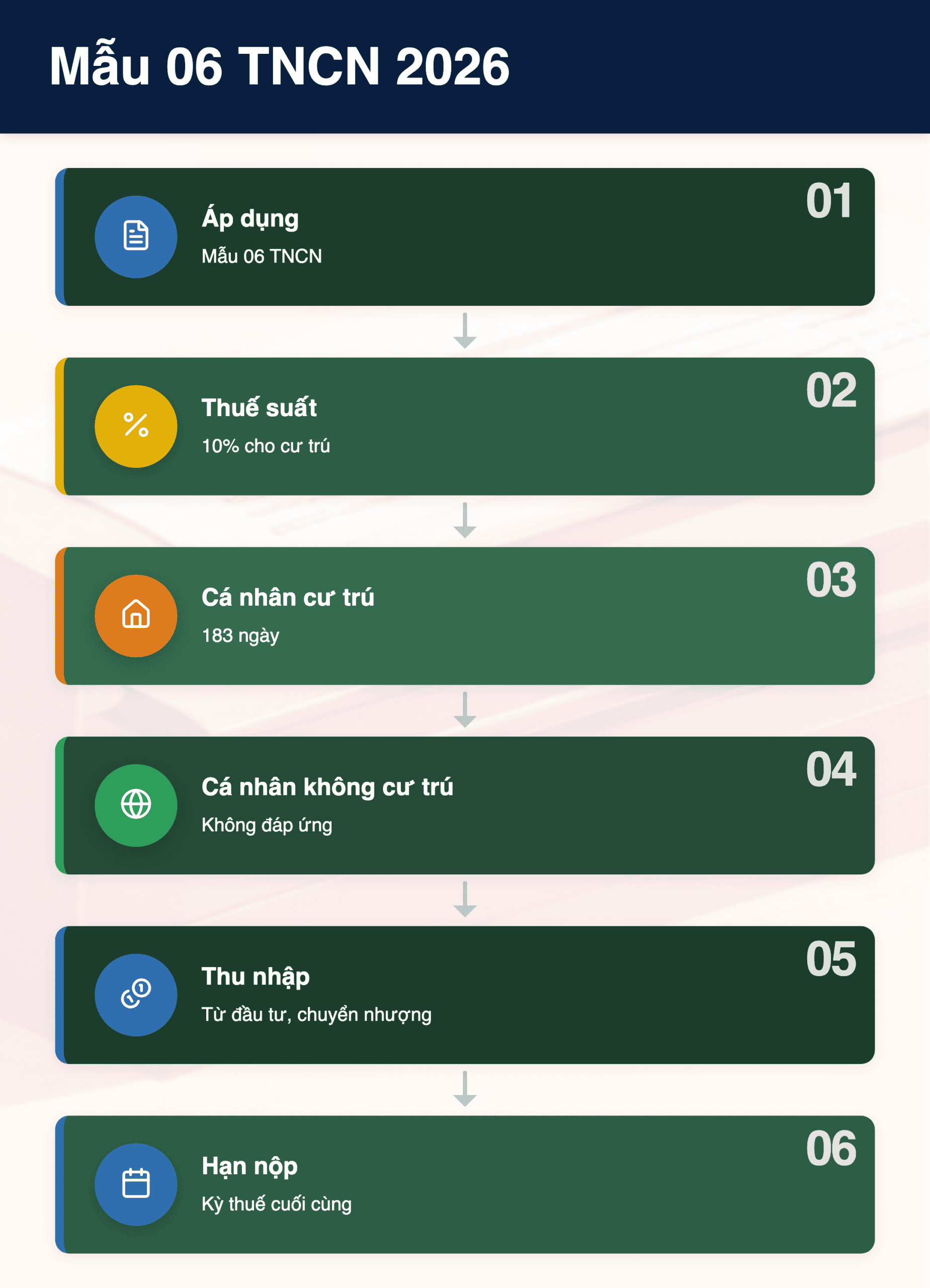 Infographic: Mẫu 06 TNCN 2026: 5 thay đổi quan trọng doanh nghiệp cần biết
