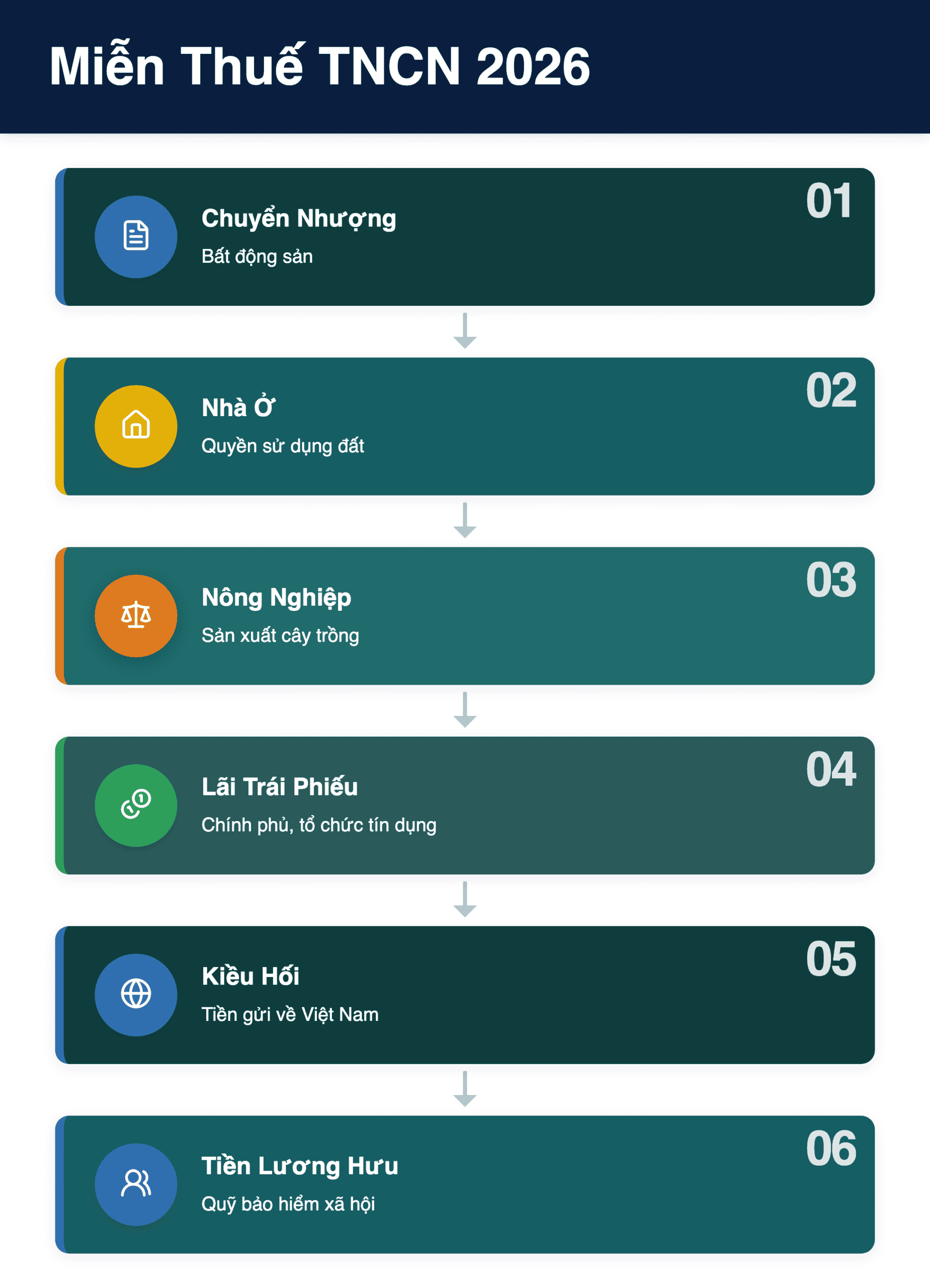 Infographic: Miễn Thuế TNCN 2026: 28 Khoản Thu Nhập Mới Theo Nghị định 253/NĐ-CP