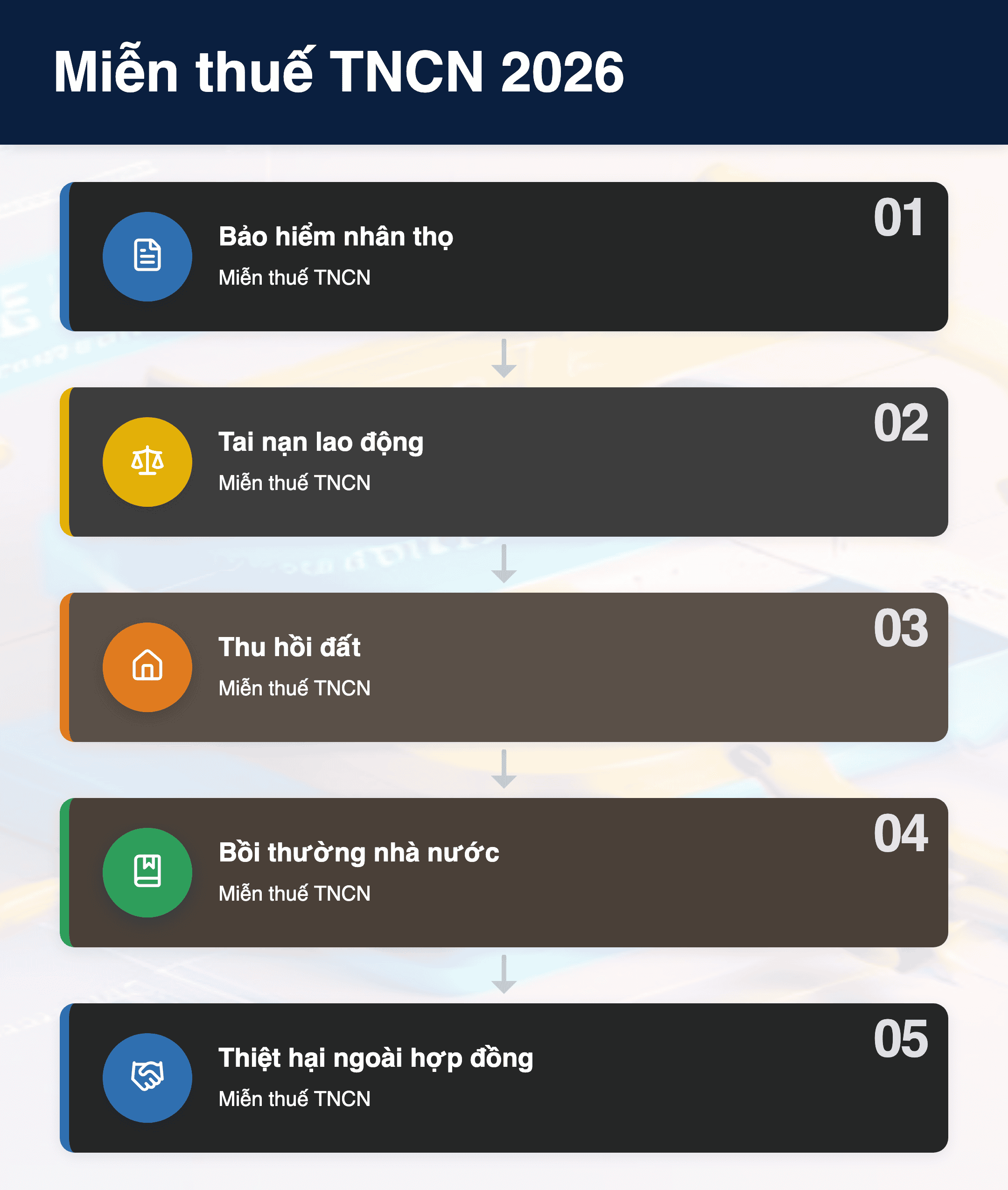Infographic: Miễn thuế TNCN 2026: 5 khoản bồi thường doanh nghiệp cần biết