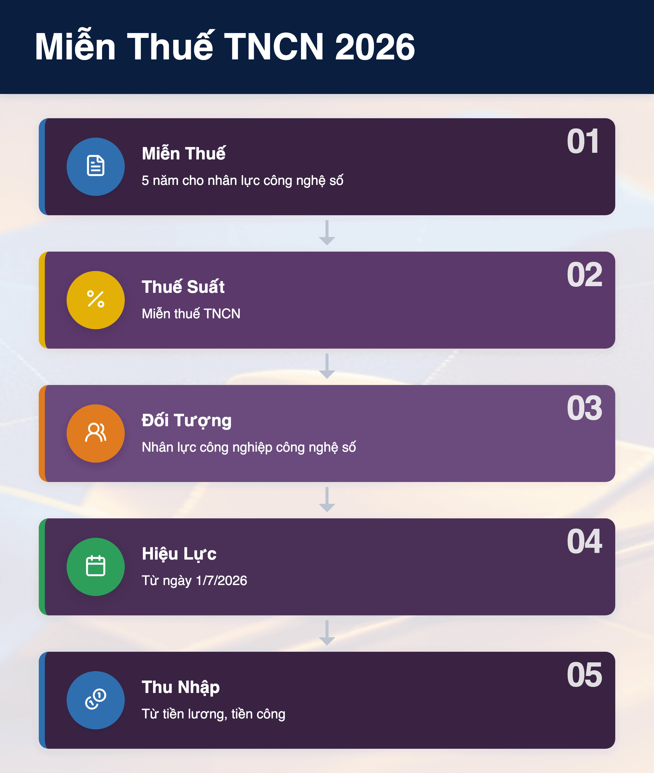Infographic: Miễn Thuế TNCN 2026: 5 Năm Ưu Đãi Cho Nhân Lực Công Nghệ Số Chất Lượng Cao