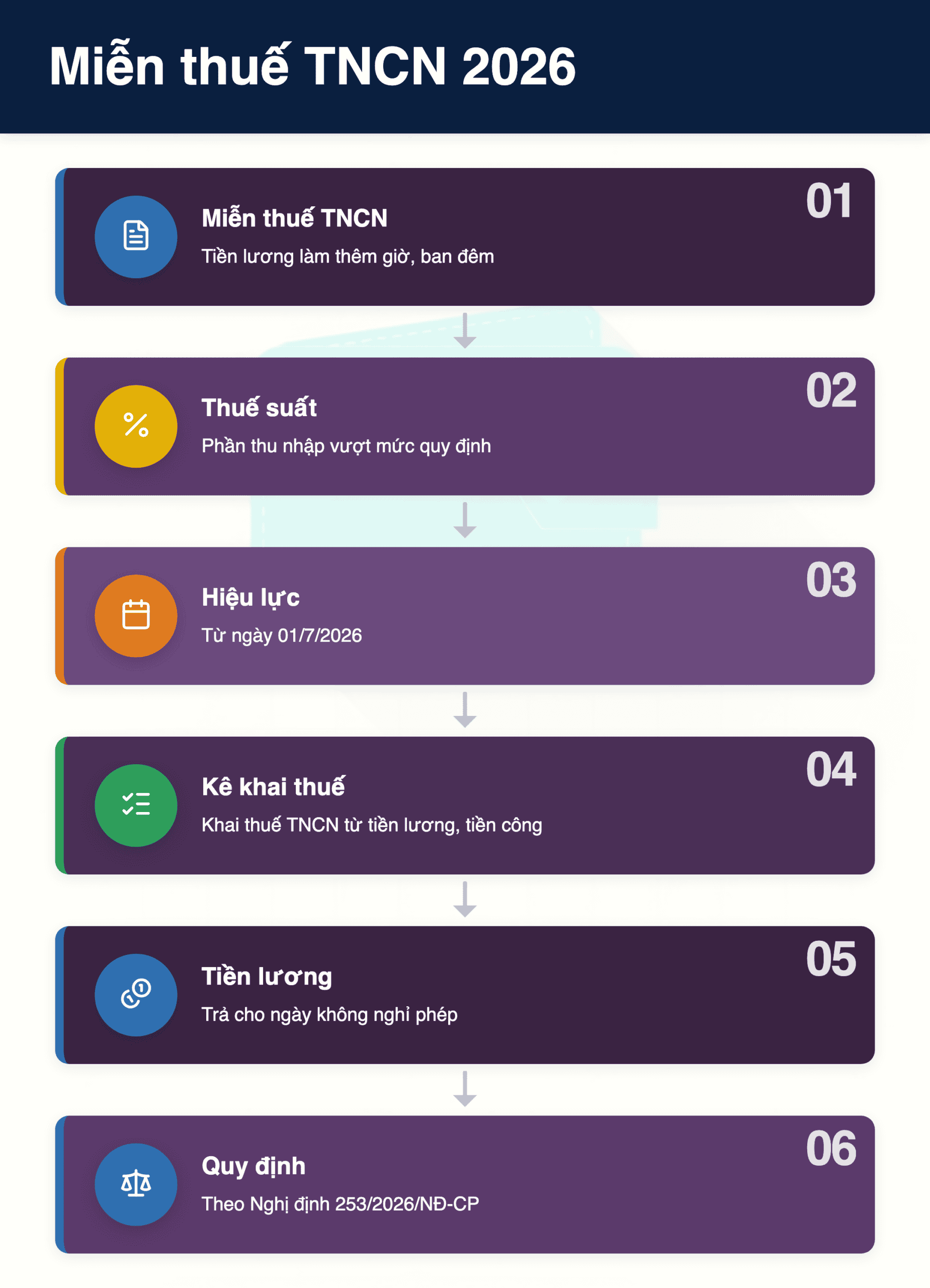 Infographic: Miễn thuế TNCN 2026: Quy định mới cho làm thêm giờ, ban đêm và khai thuế quý