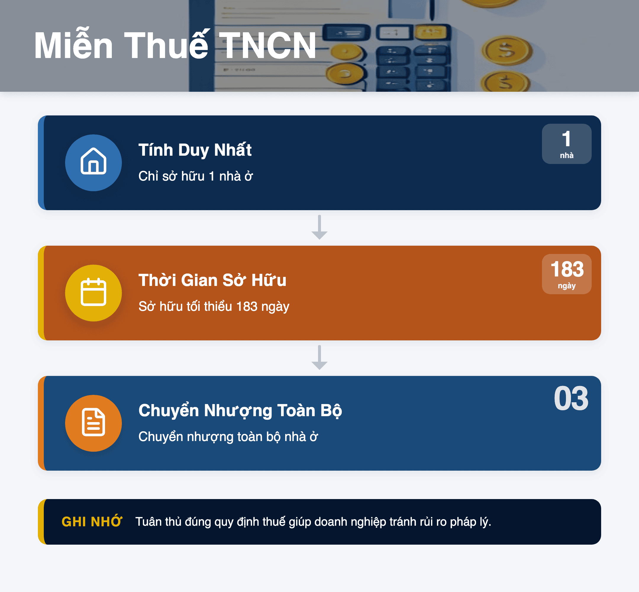 Infographic: Miễn Thuế TNCN Bán Nhà Đất Duy Nhất 2026: 3 Điều Kiện Cốt Lõi Cần Biết
