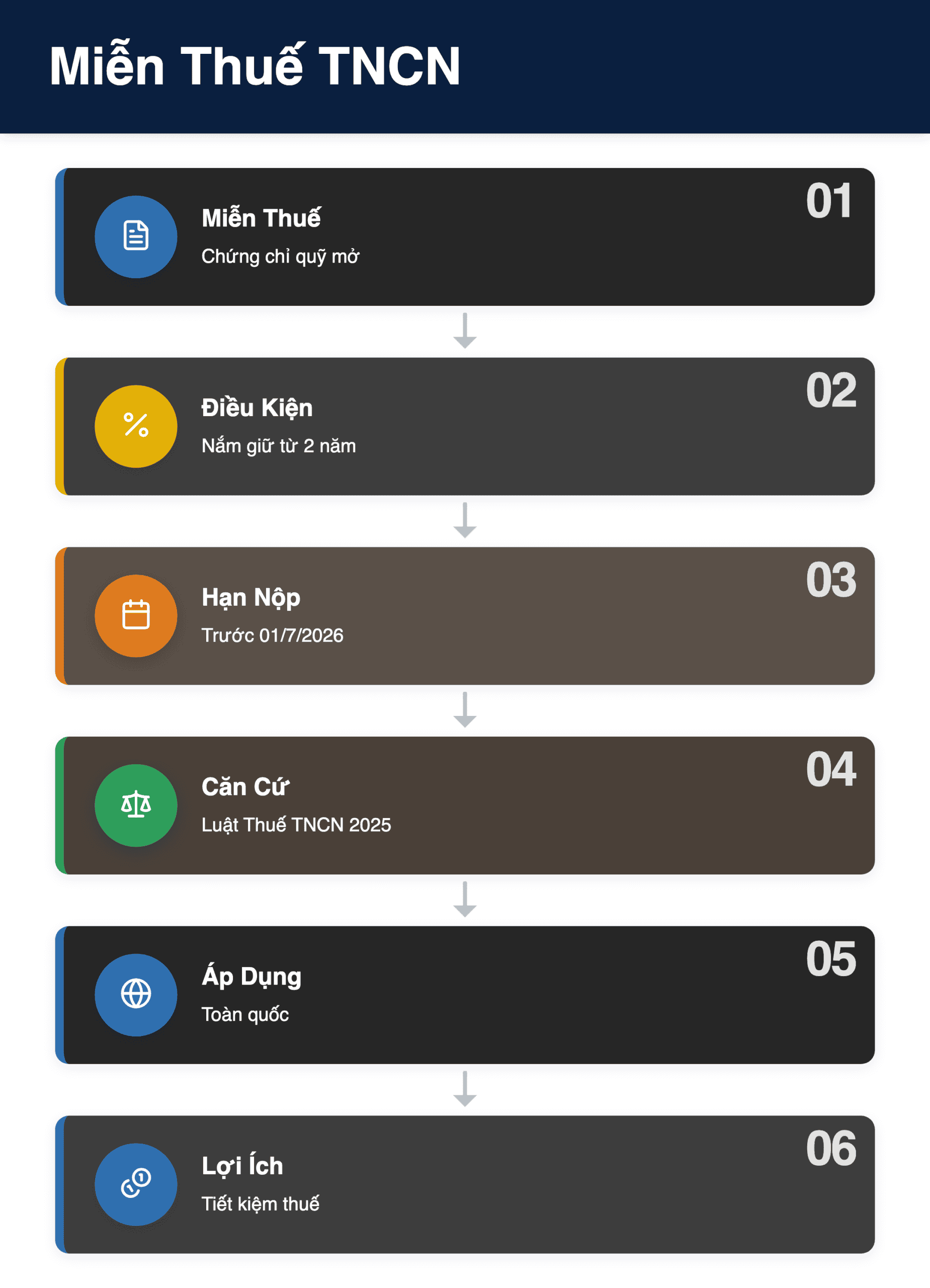 Infographic: Miễn Thuế TNCN Chứng Chỉ Quỹ Mở 2026: Quy Định Mới & 19 Trường Hợp Miễn Thuế