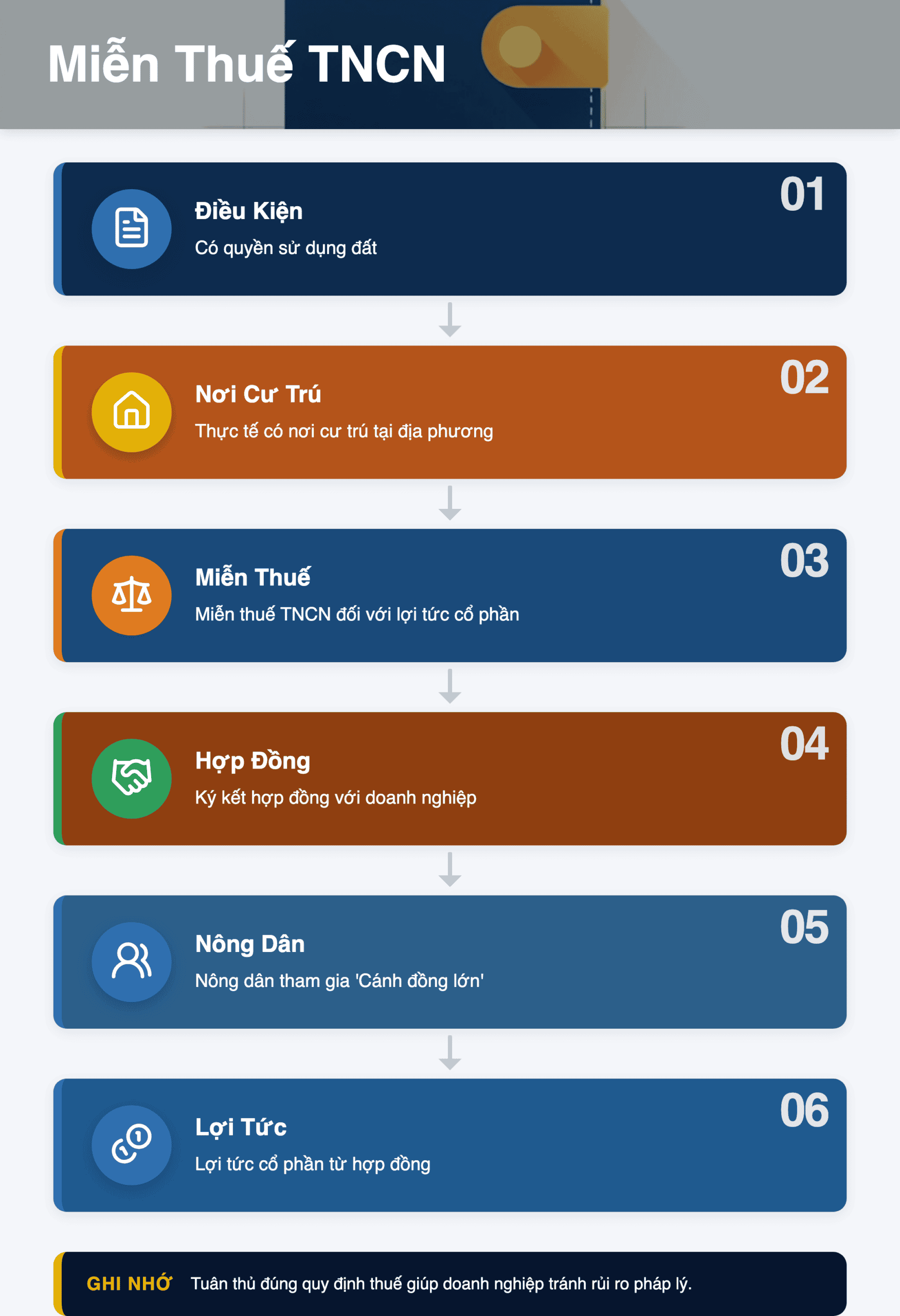 Infographic: Miễn Thuế TNCN Nông Dân 2026: Điều Kiện 'Cánh Đồng Lớn', Trồng Rừng, Nuôi Trồng Thủy Sản
