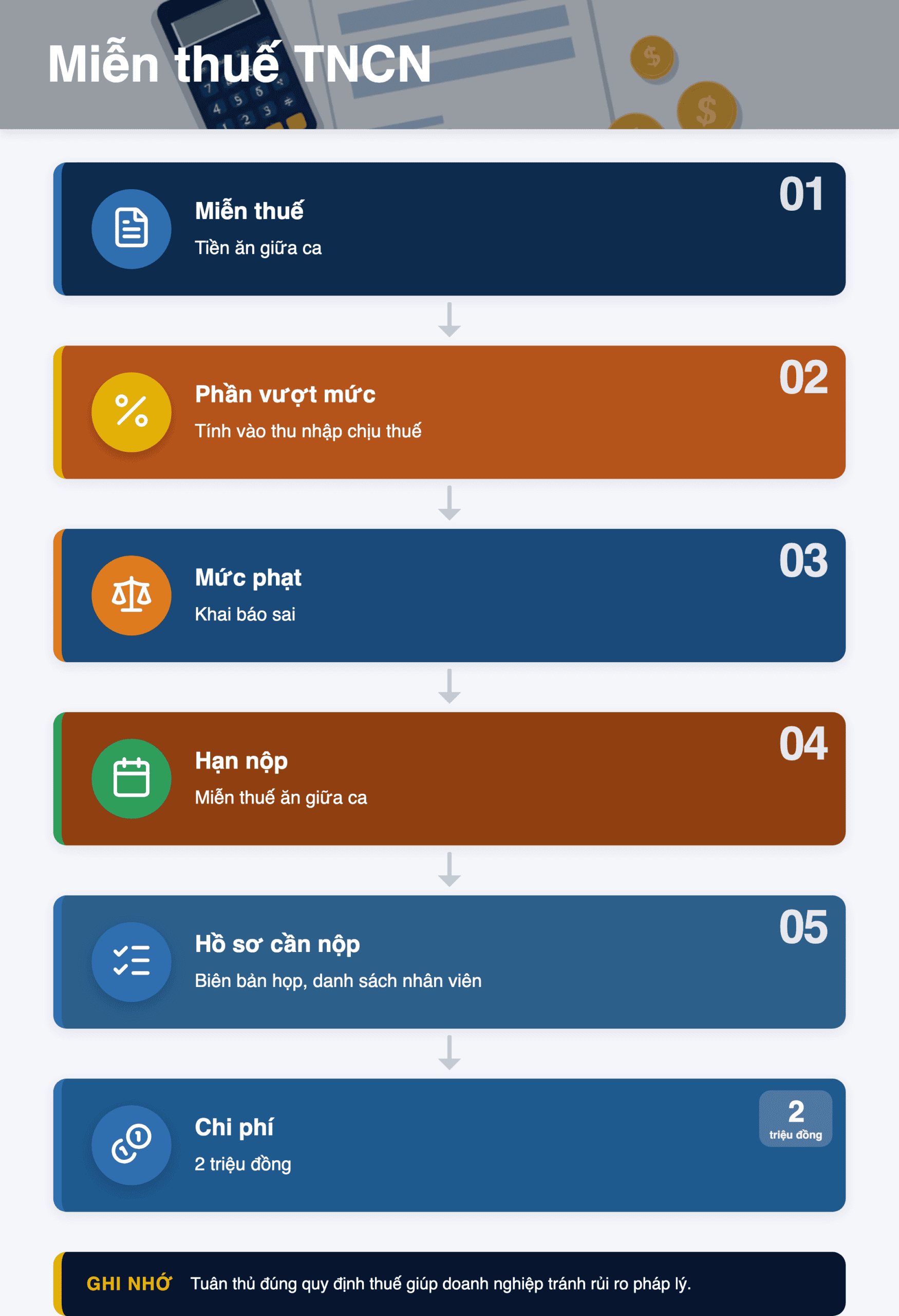 Infographic: Miễn thuế TNCN tiền ăn giữa ca 1,2 triệu/tháng từ 01/07/2026: Hướng dẫn chi tiết
