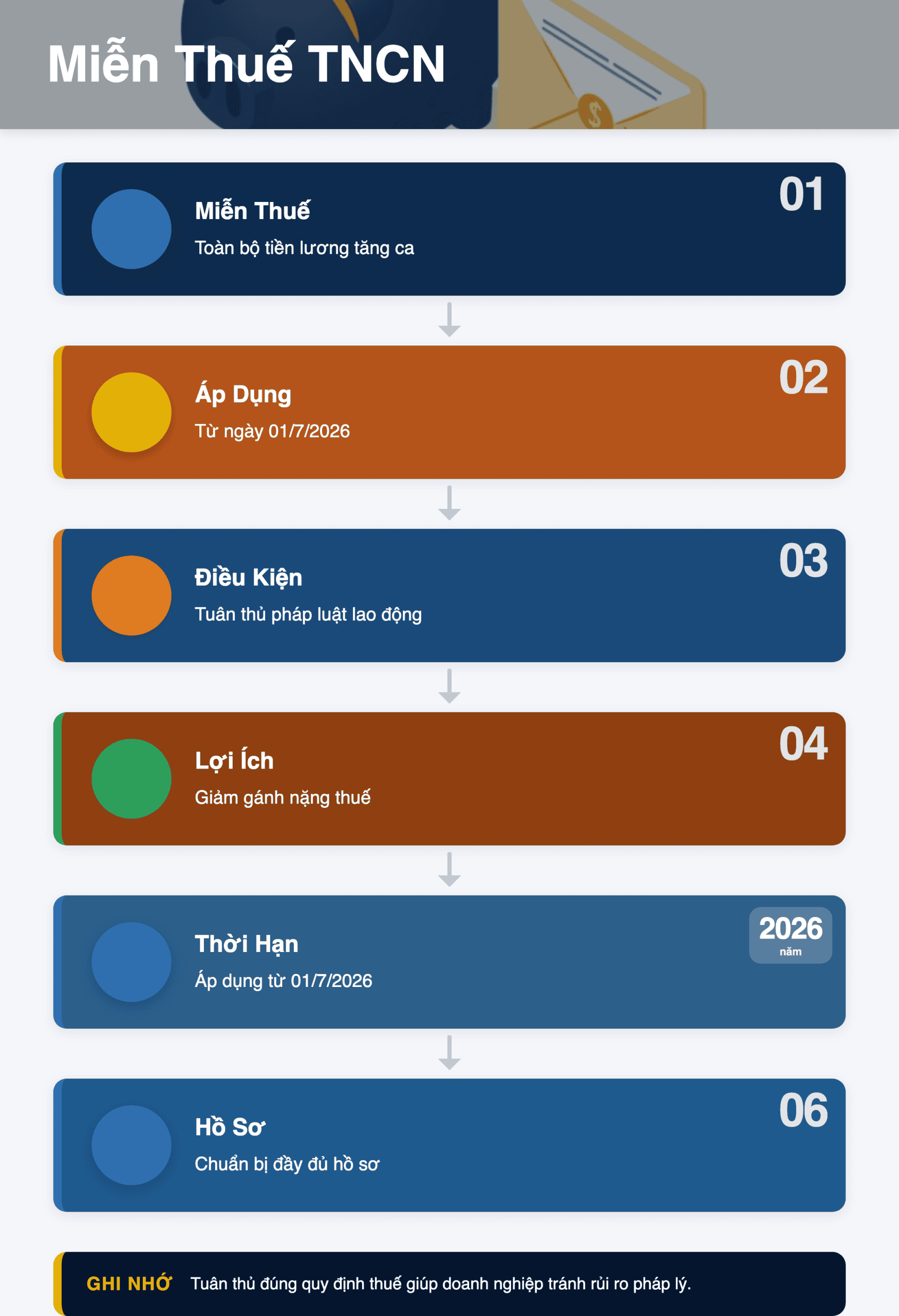 Infographic: Miễn Thuế TNCN Toàn Bộ Tiền Lương Tăng Ca Từ 01/7/2026: Hướng Dẫn Chi Tiết