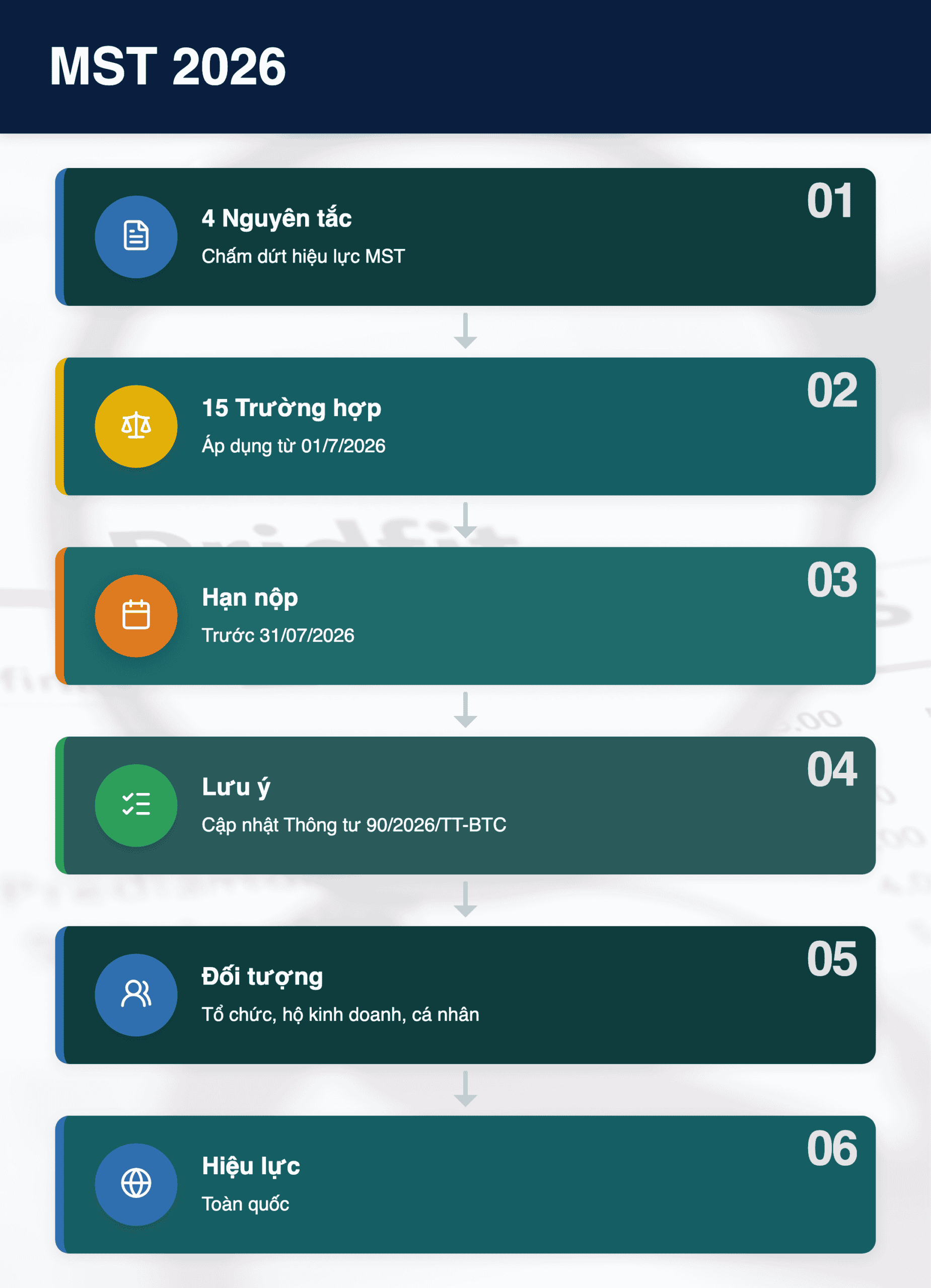 Infographic: MST 2026: 4 nguyên tắc chấm dứt hiệu lực + 15 trường hợp bắt buộc từ 1/7