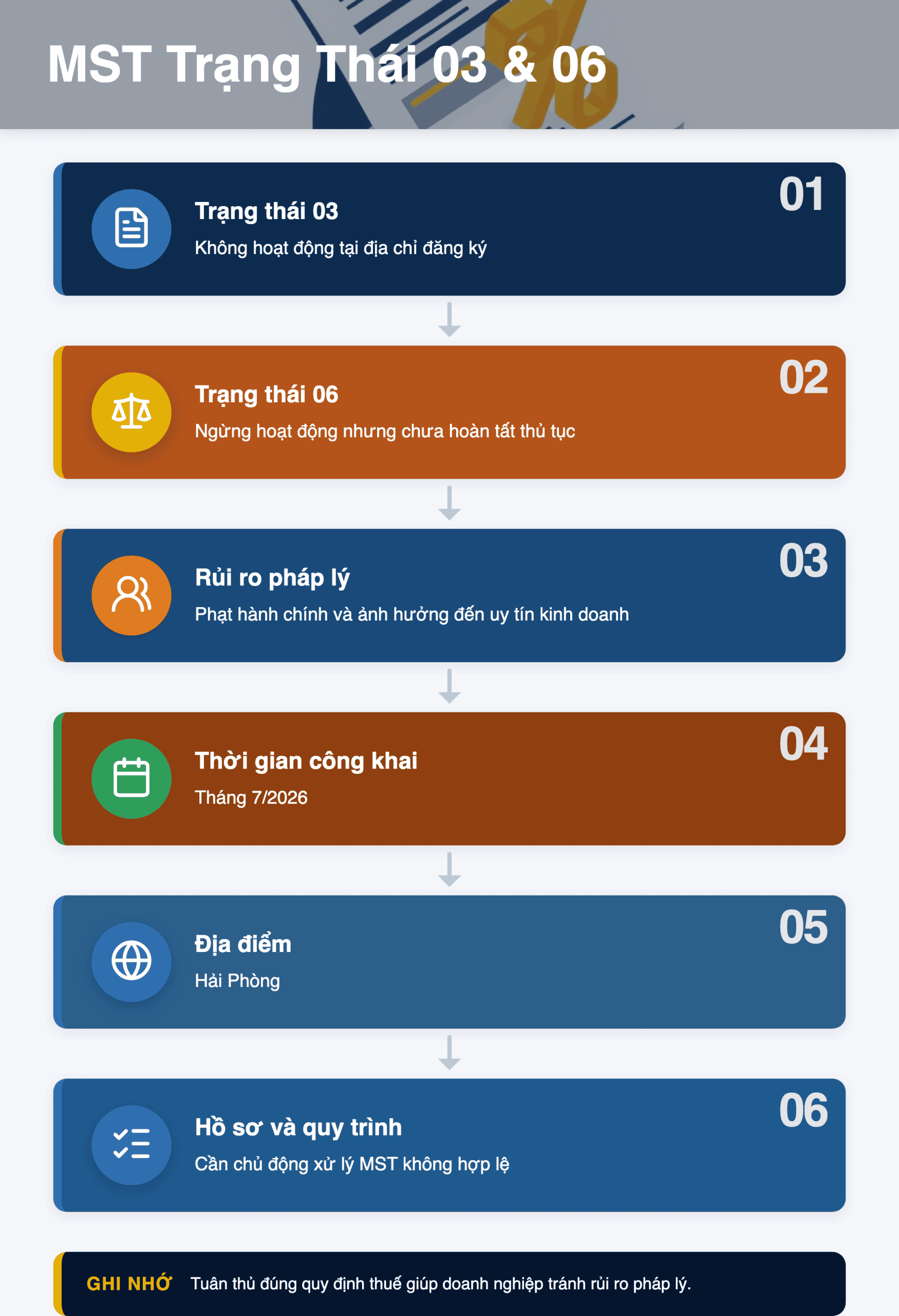 Infographic: MST Trạng Thái 03 & 06: Hướng Dẫn Xử Lý Tránh Phạt 2026