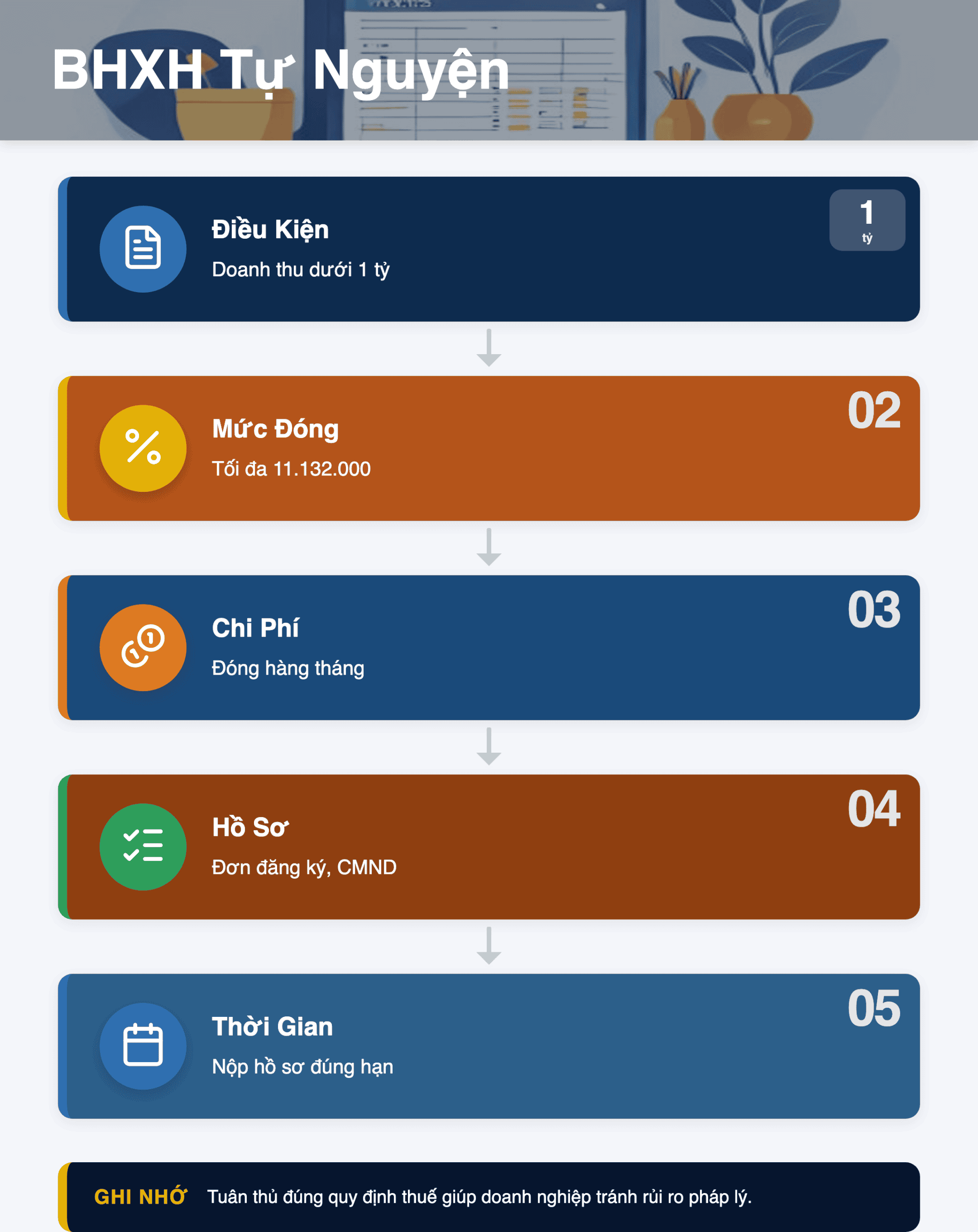 Infographic: Mức đóng BHXH tự nguyện cho hộ kinh doanh <1 tỷ VNĐ từ 01/07/2026: Hướng dẫn chi tiết