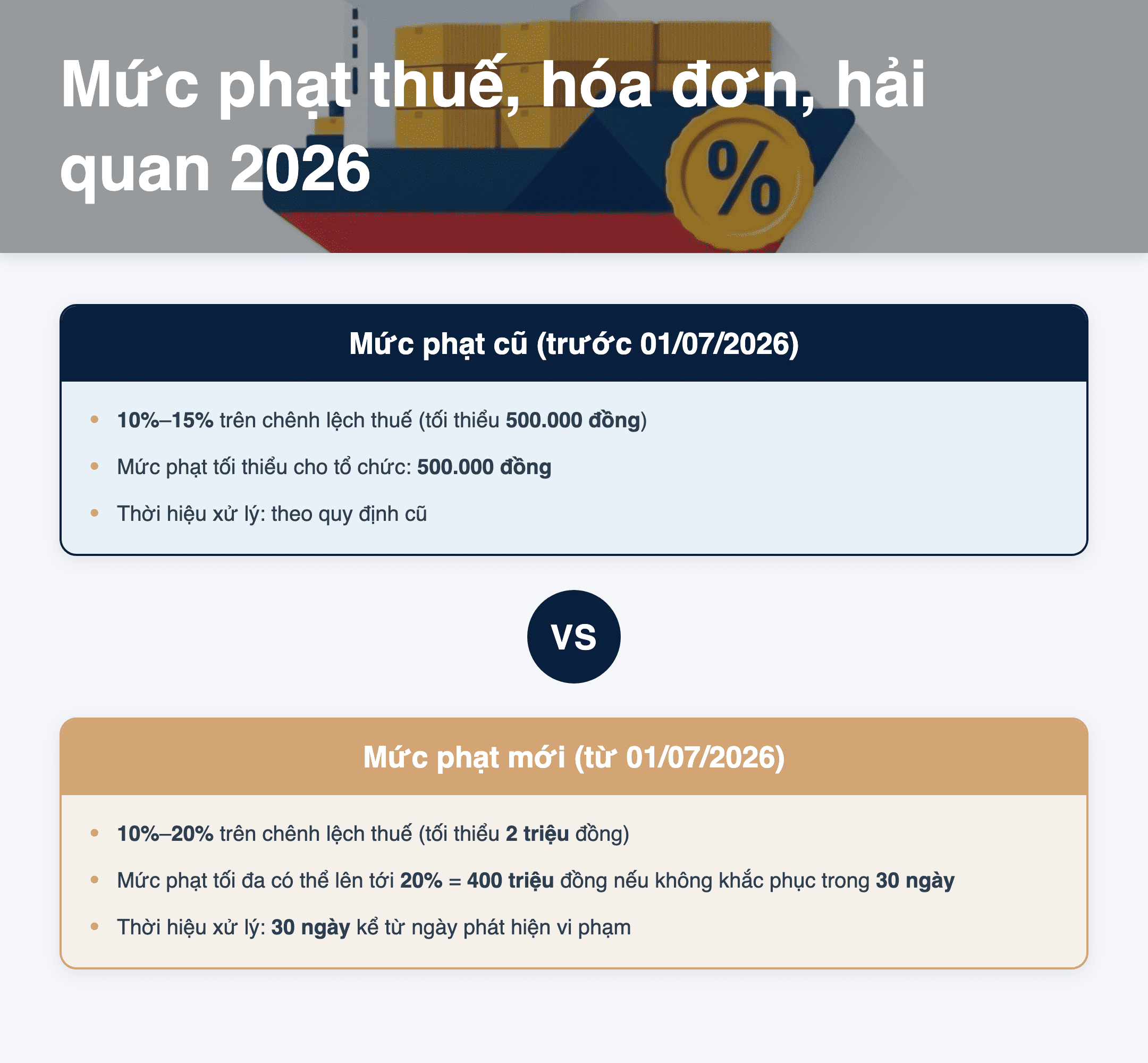 Infographic: Mức phạt thuế, hóa đơn, hải quan 2026: Hướng dẫn doanh nghiệp