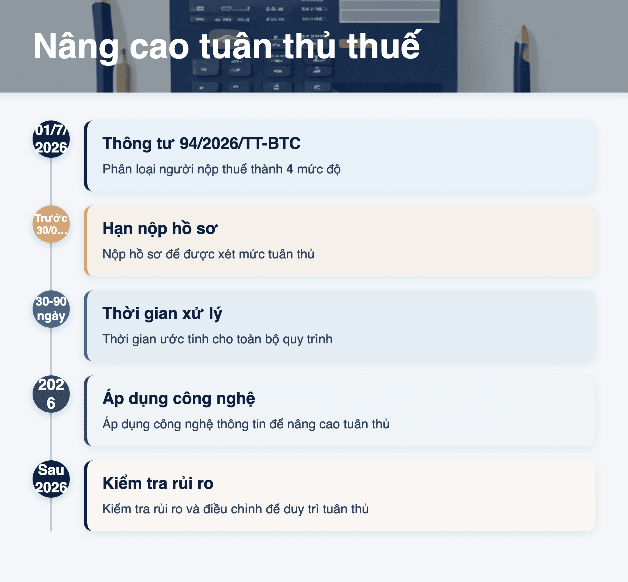 Infographic: Nâng cao tuân thủ thuế 2026: 4 mức, 5 bước thực hiện cho doanh nghiệp