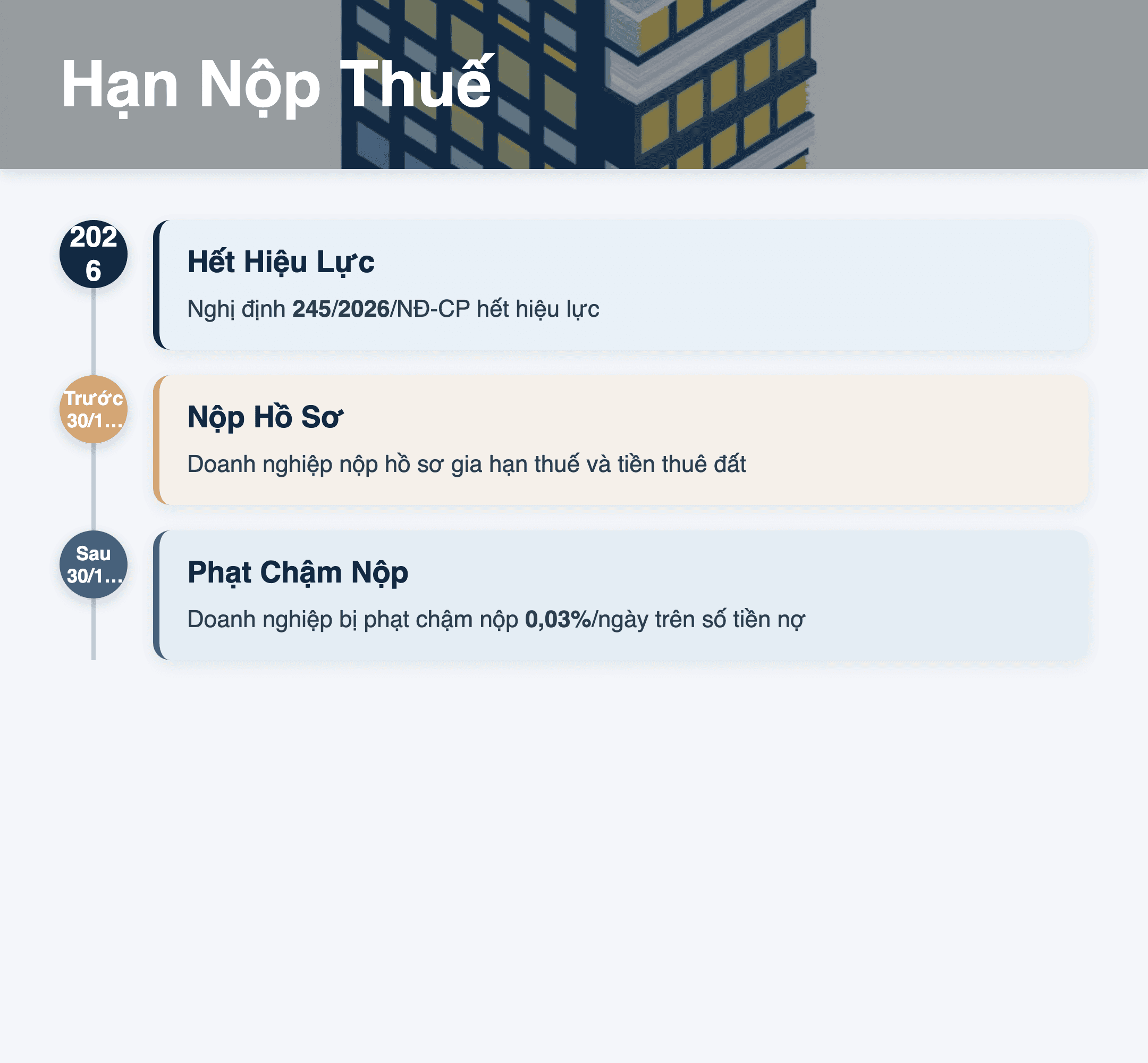 Infographic: Nghị định 245/2026/NĐ-CP hết hiệu lực 30/12/2026? Hướng dẫn gia hạn thuế doanh nghiệp