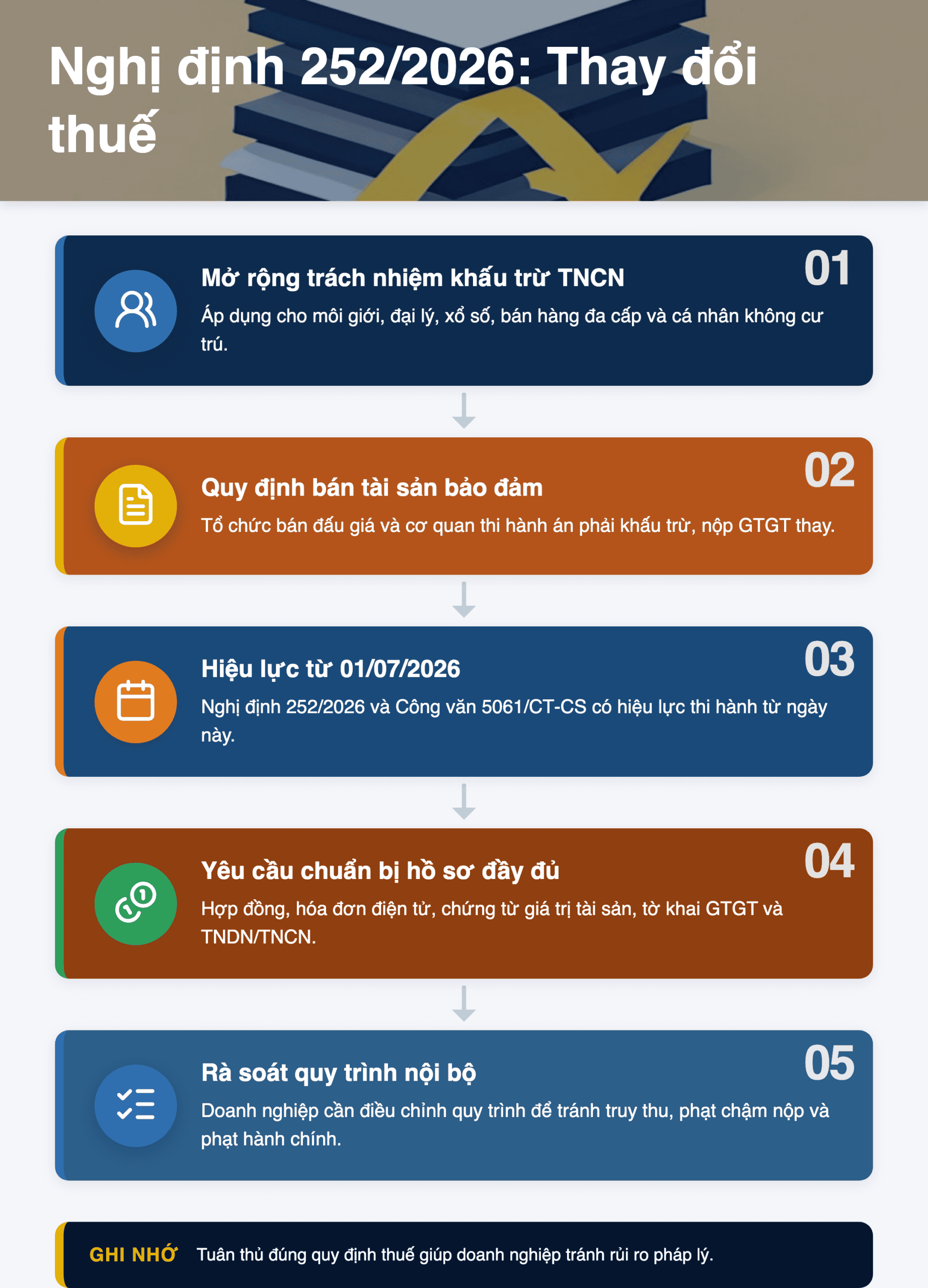 Infographic: Nghị định 252/2026: 5 thay đổi lớn về khấu trừ, khai, nộp thuế thay từ 01/07/2026