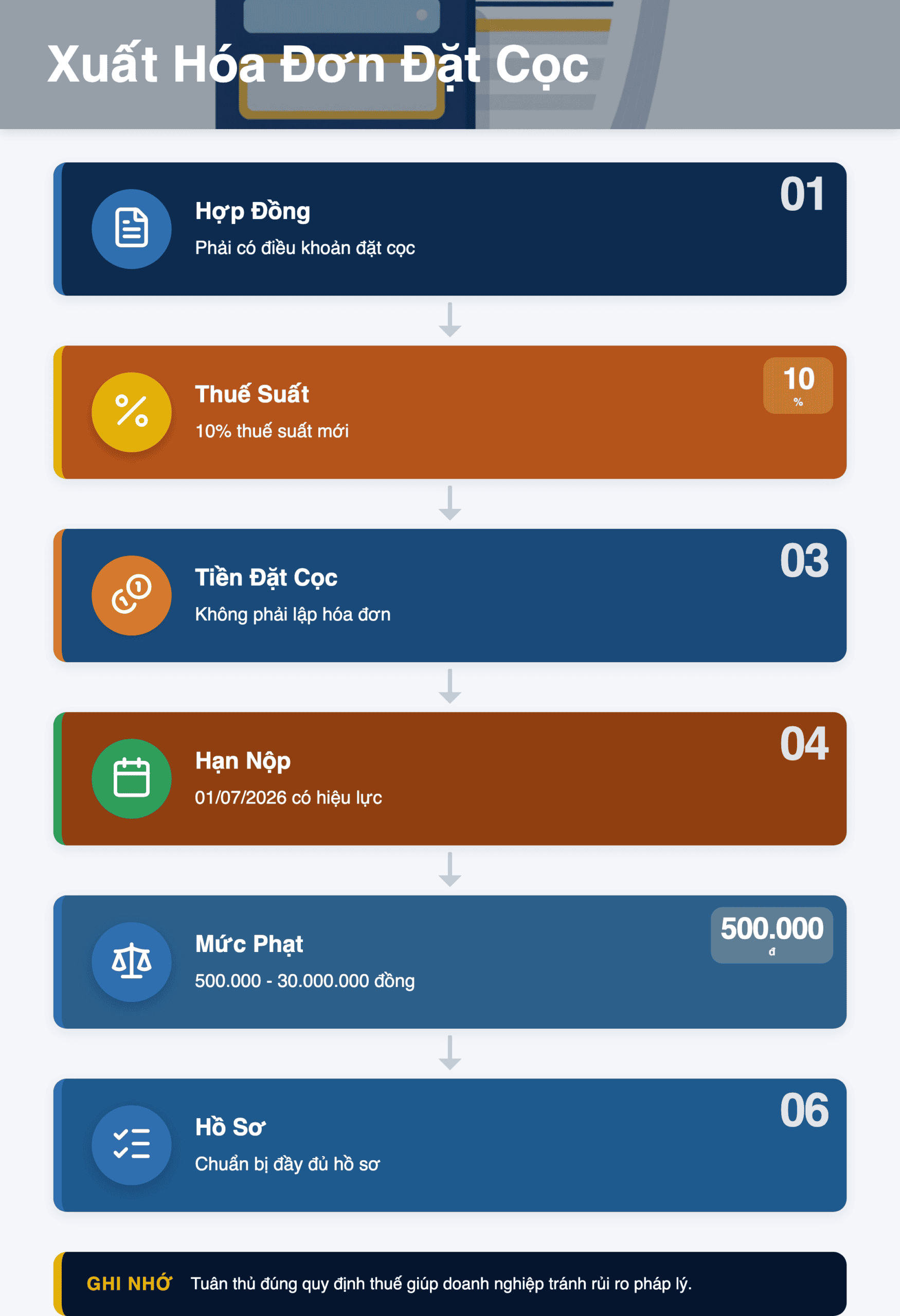 Infographic: Nghị định 254/2026: Khi nào phải xuất hóa đơn đặt cọc? 2026