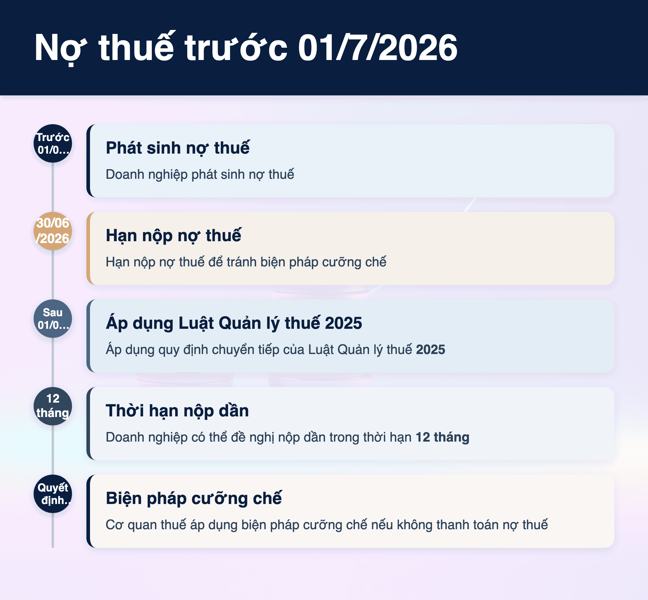 Infographic: Nợ thuế trước 01/7/2026: 5 quy định quan trọng doanh nghiệp cần biết 2025