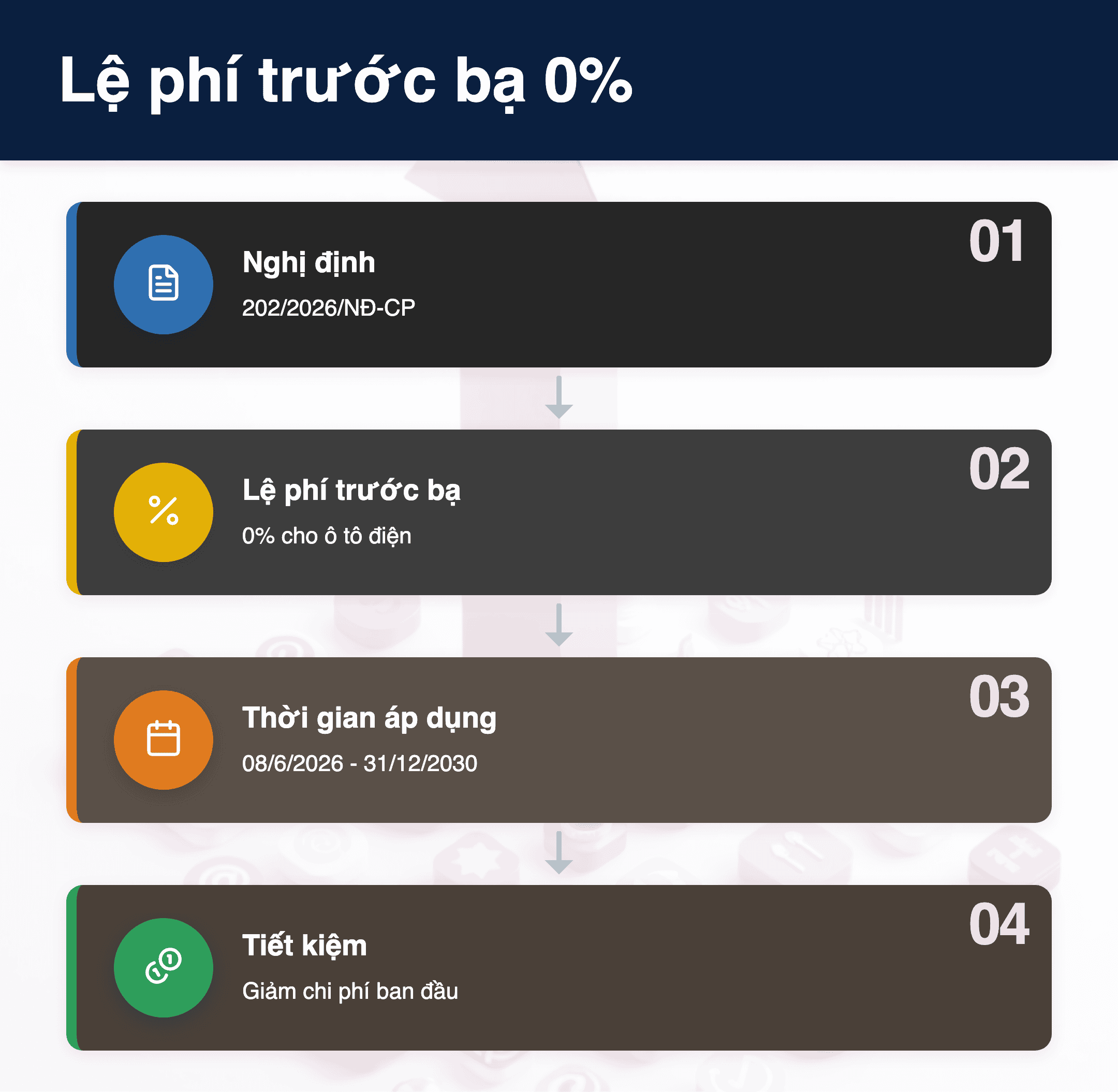 Infographic: Ô tô điện 2026: Lệ phí trước bạ 0% kéo dài đến 2030 – Doanh nghiệp cần biết