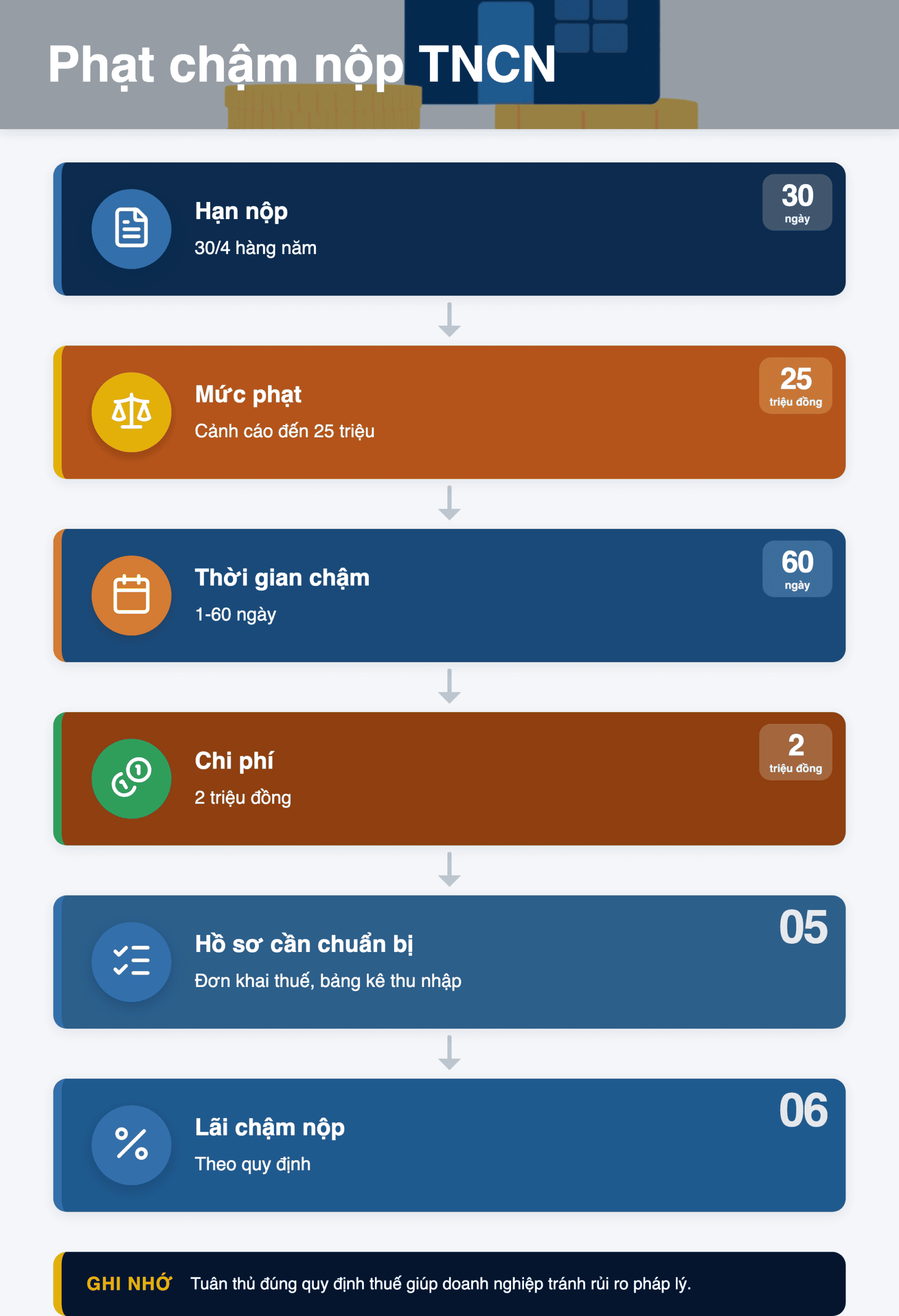 Infographic: Phạt chậm nộp TNCN 2025: Mức phạt và quy trình nộp chi tiết
