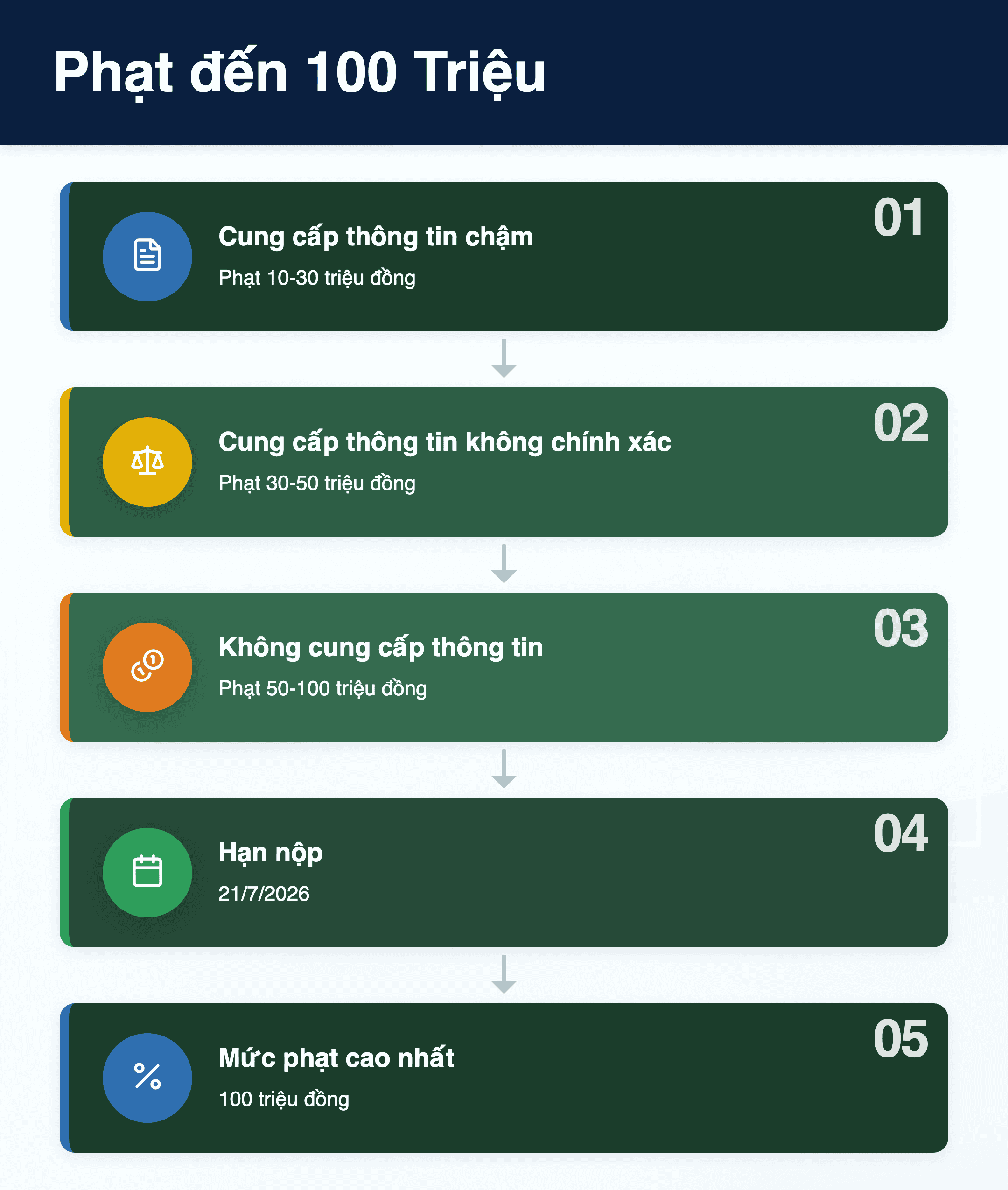 Infographic: Phạt đến 100 Triệu: Quy định mới về cung cấp thông tin thuế từ 2026