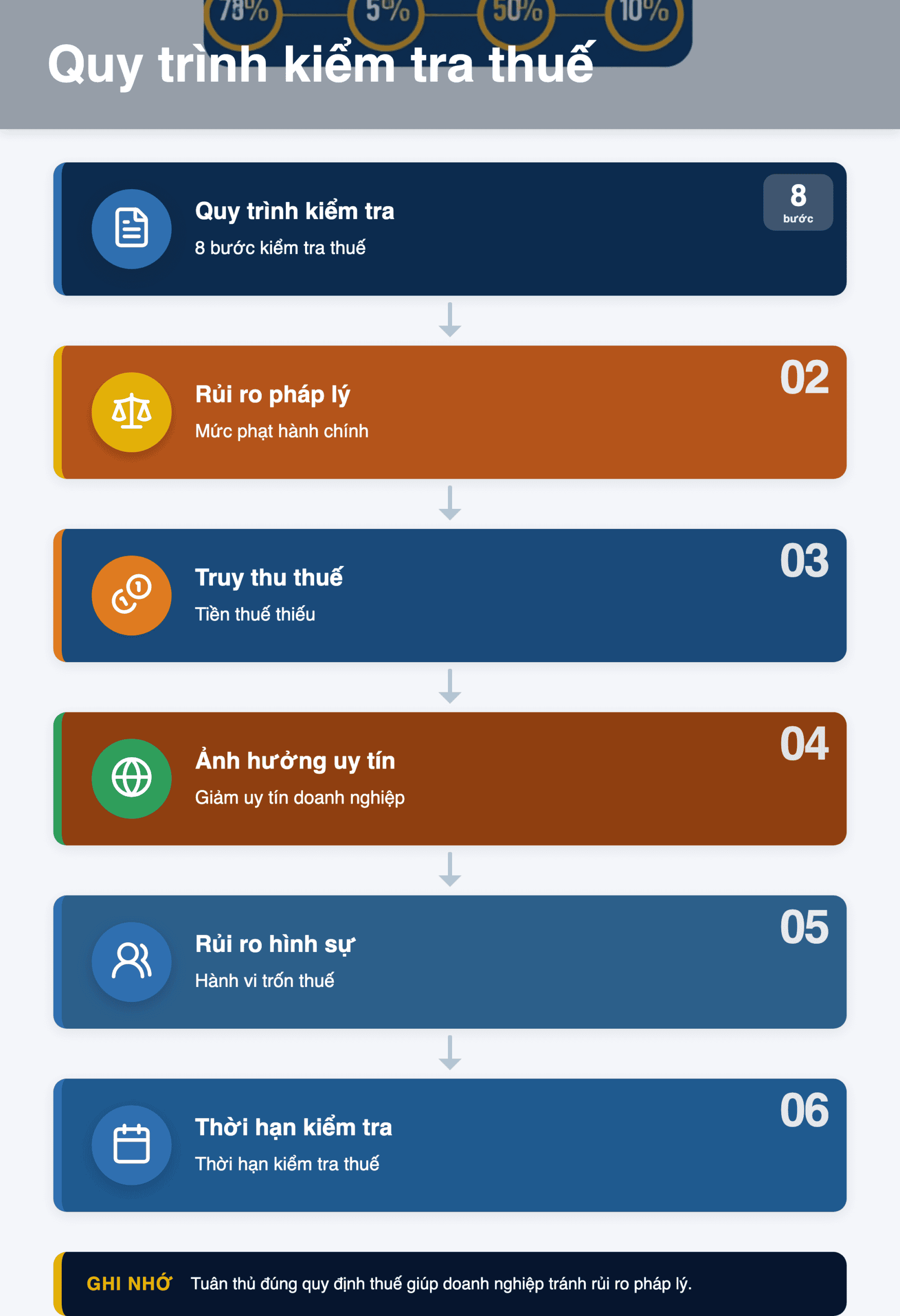 Infographic: Quy trình kiểm tra thuế tại trụ sở NNT 2026: Hướng dẫn chi tiết TT 89/2026/TT-BTC