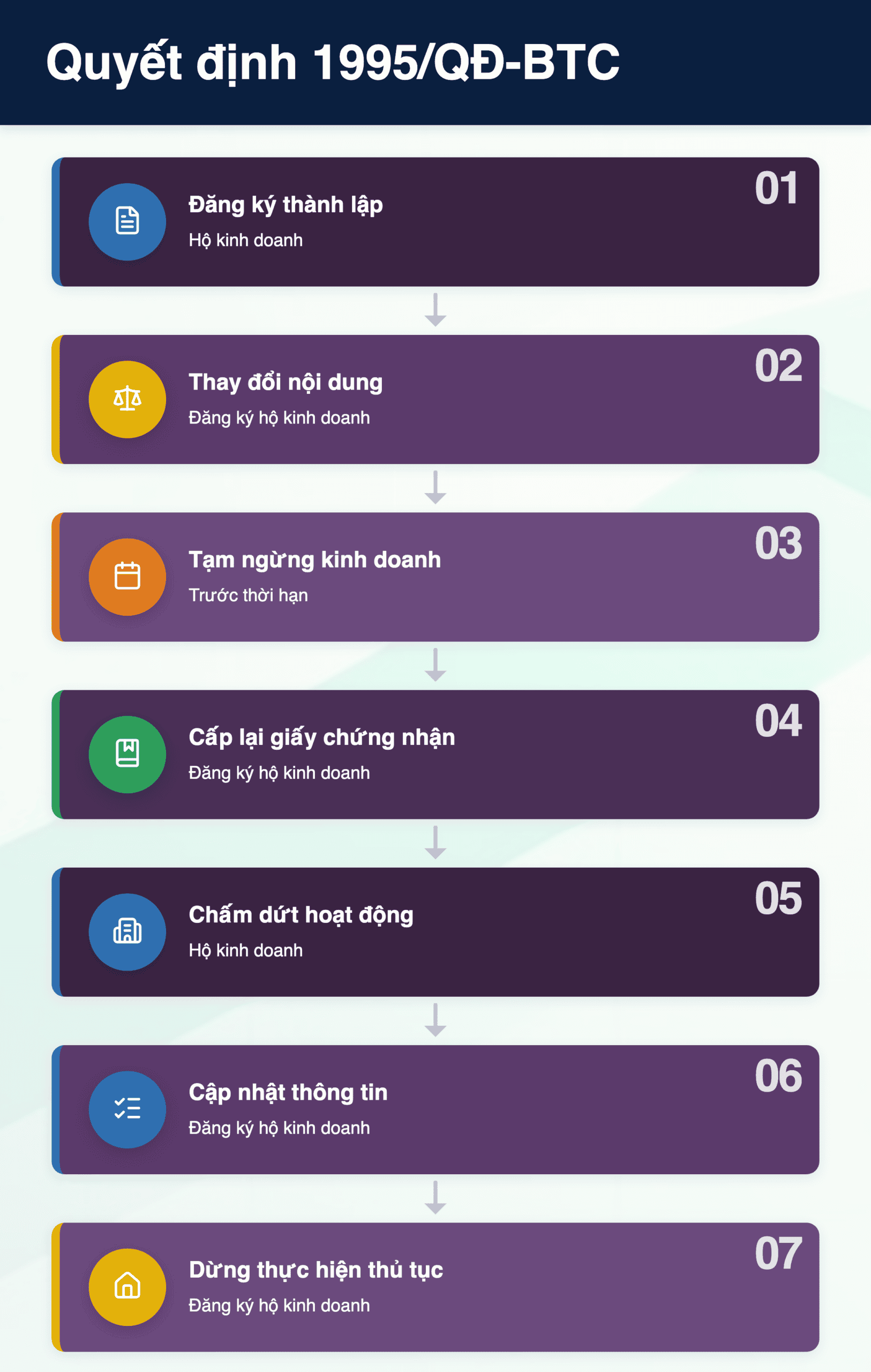 Infographic: Quyết định 1995/QĐ-BTC 2026: 7 thủ tục mới cho hộ kinh doanh – Hướng dẫn chi tiết 2026