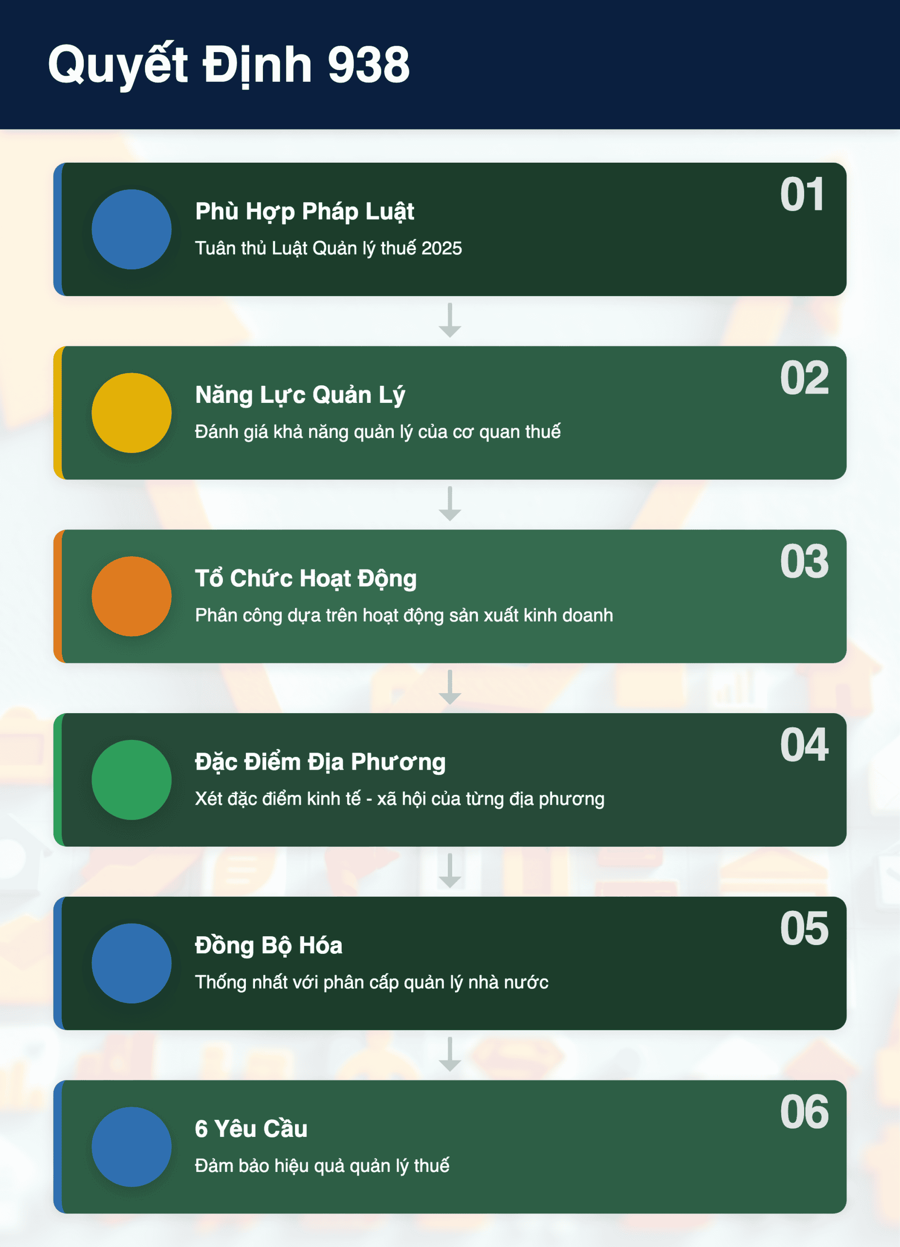 Infographic: Quyết định 938/QĐ-CT (2026): 6 Yêu Cầu Mới Về Phân Công Quản Lý Thuế Từ 1/7