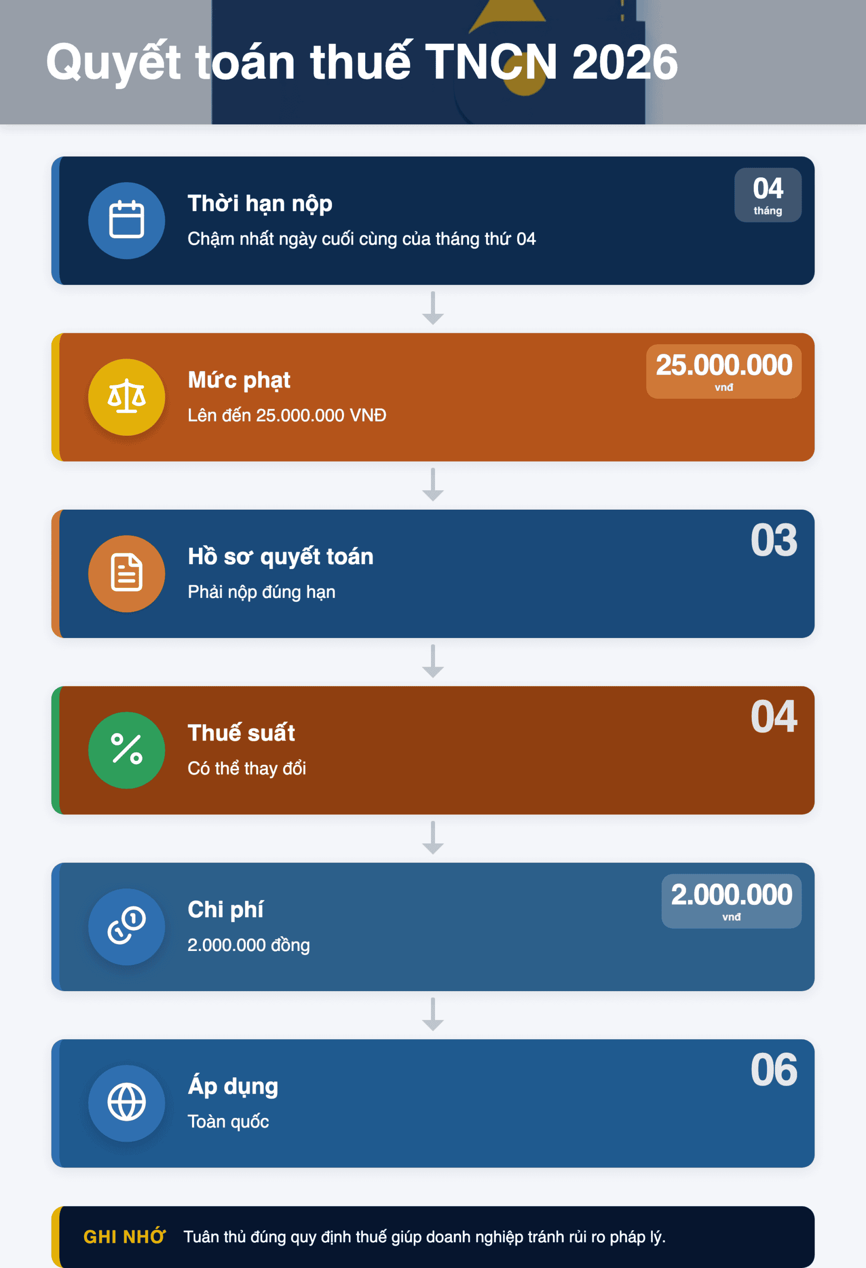 Infographic: Quyết toán thuế TNCN 2026: Hướng dẫn thời hạn nộp và mức phạt mới