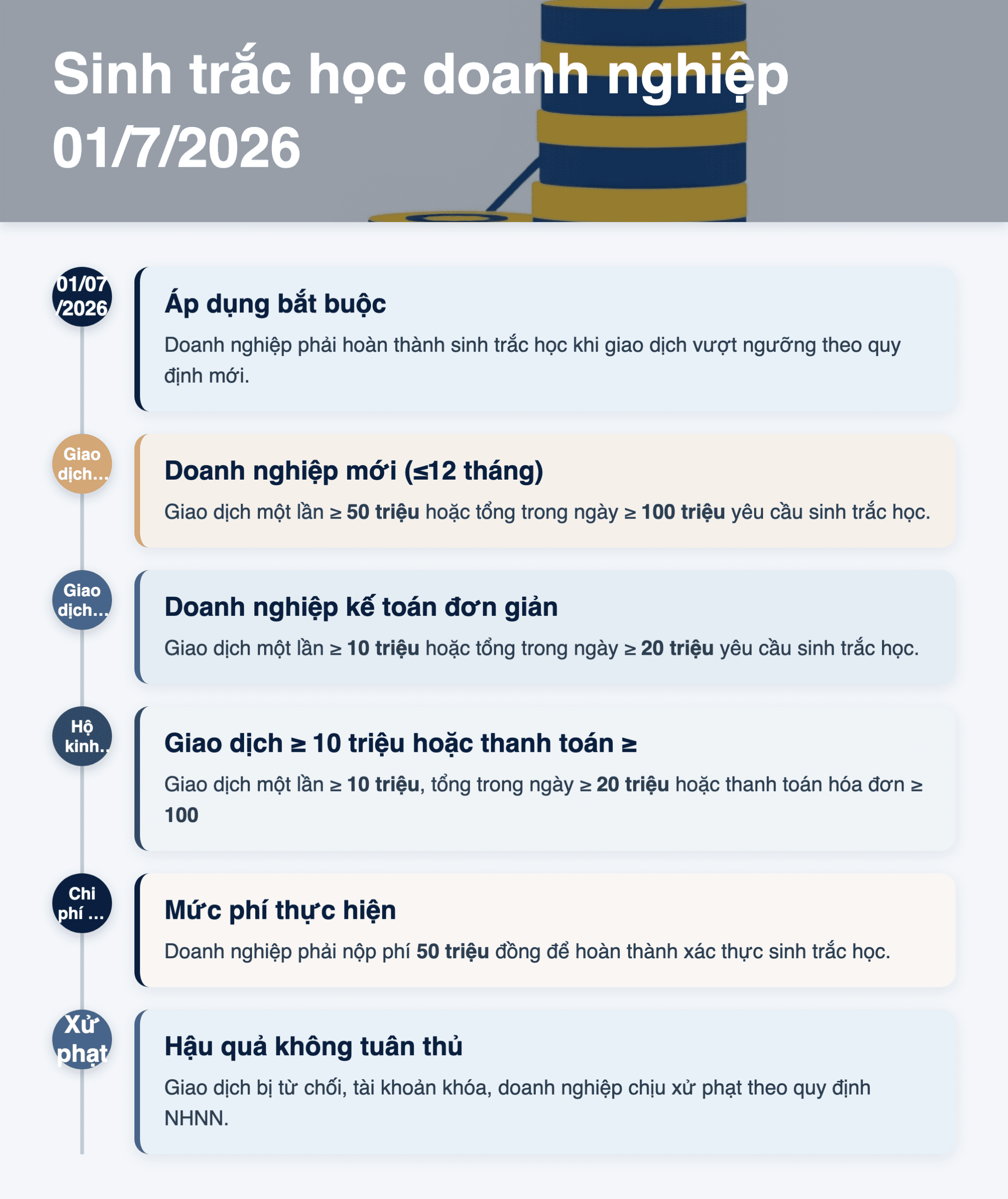 Infographic: Sinh trắc học 01/07/2026: Hướng dẫn doanh nghiệp Việt Nam thực hiện theo hạn mức mới