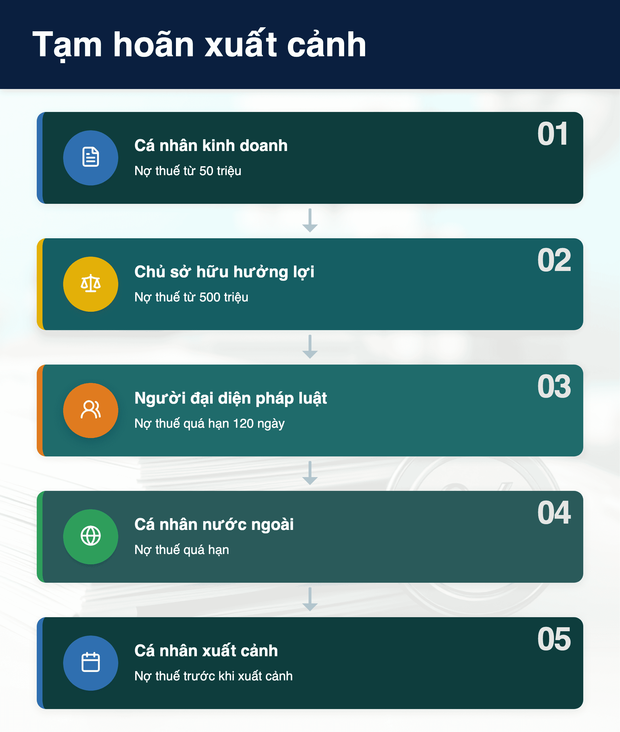 Infographic: Tạm hoãn xuất cảnh do nợ thuế từ 1/7/2026: 5 trường hợp cần biết theo NĐ 252
