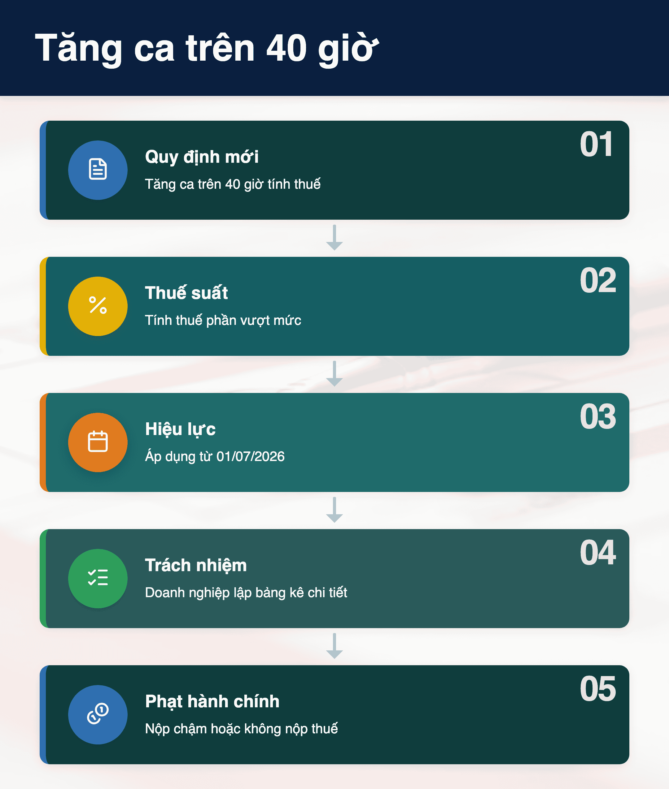 Infographic: Tăng ca trên 40 giờ: Thuế TNCN sẽ tính từ 01/07/2026? – 5 điểm cần biết