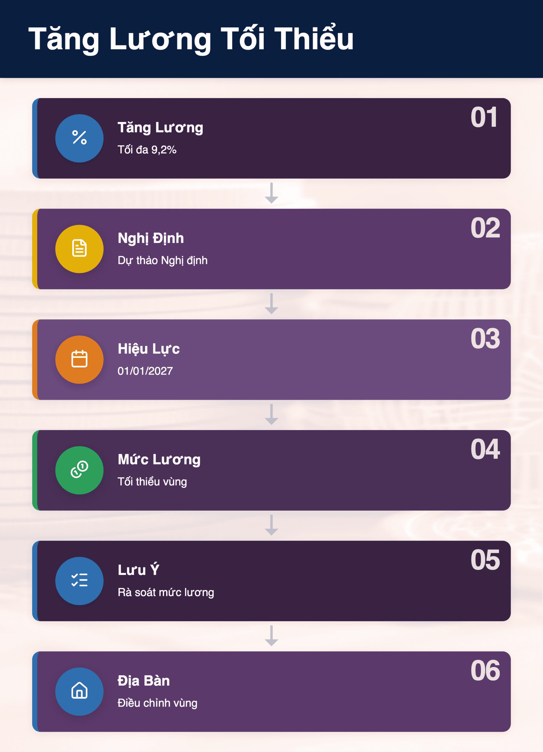 Infographic: Tăng lương tối thiểu vùng 2027: 4 thay đổi quan trọng doanh nghiệp cần biết