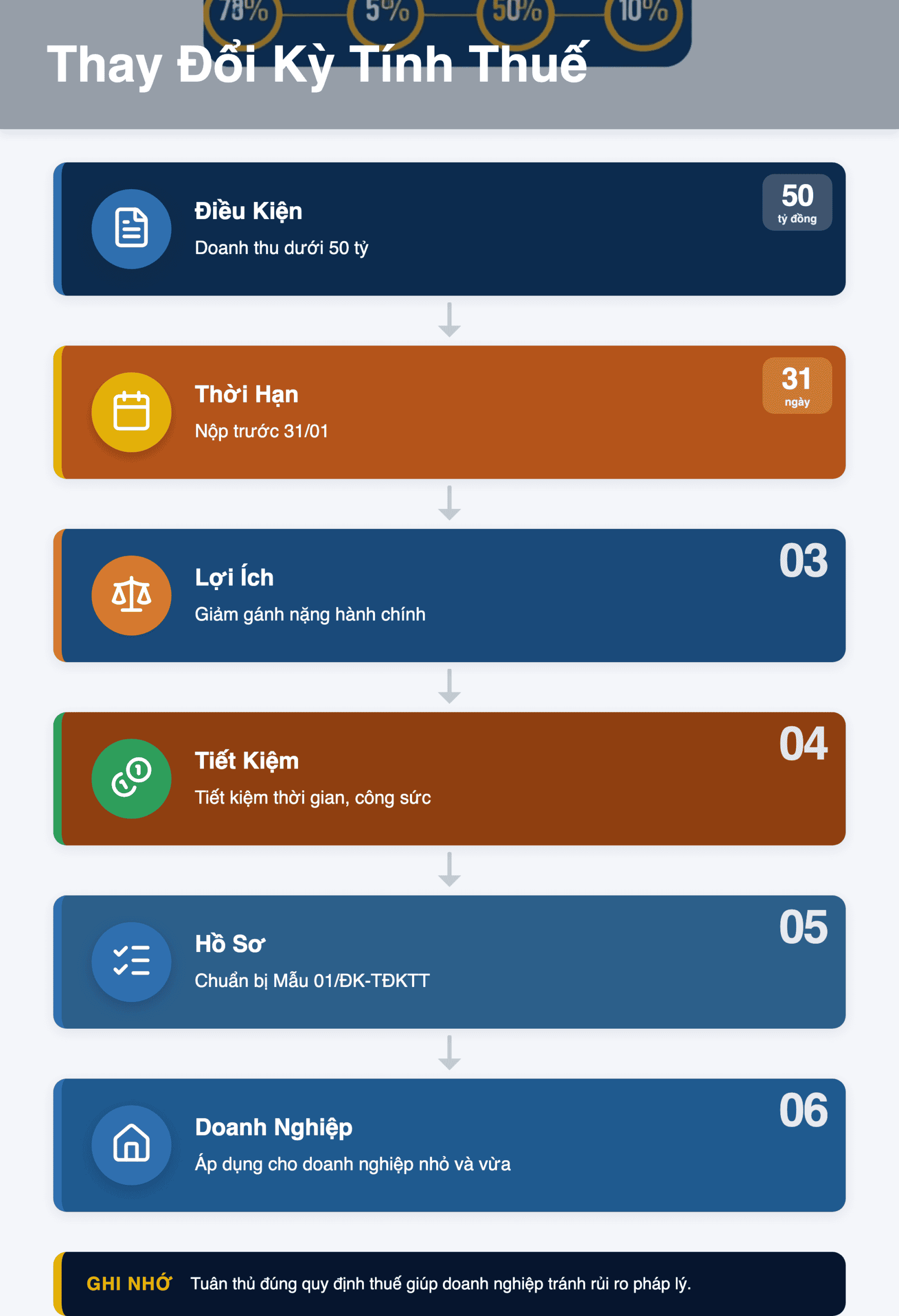 Infographic: Thay Đổi Kỳ Tính Thuế GTGT Từ Tháng Sang Quý 2025: Hướng Dẫn Mẫu 01/ĐK-TĐKTT