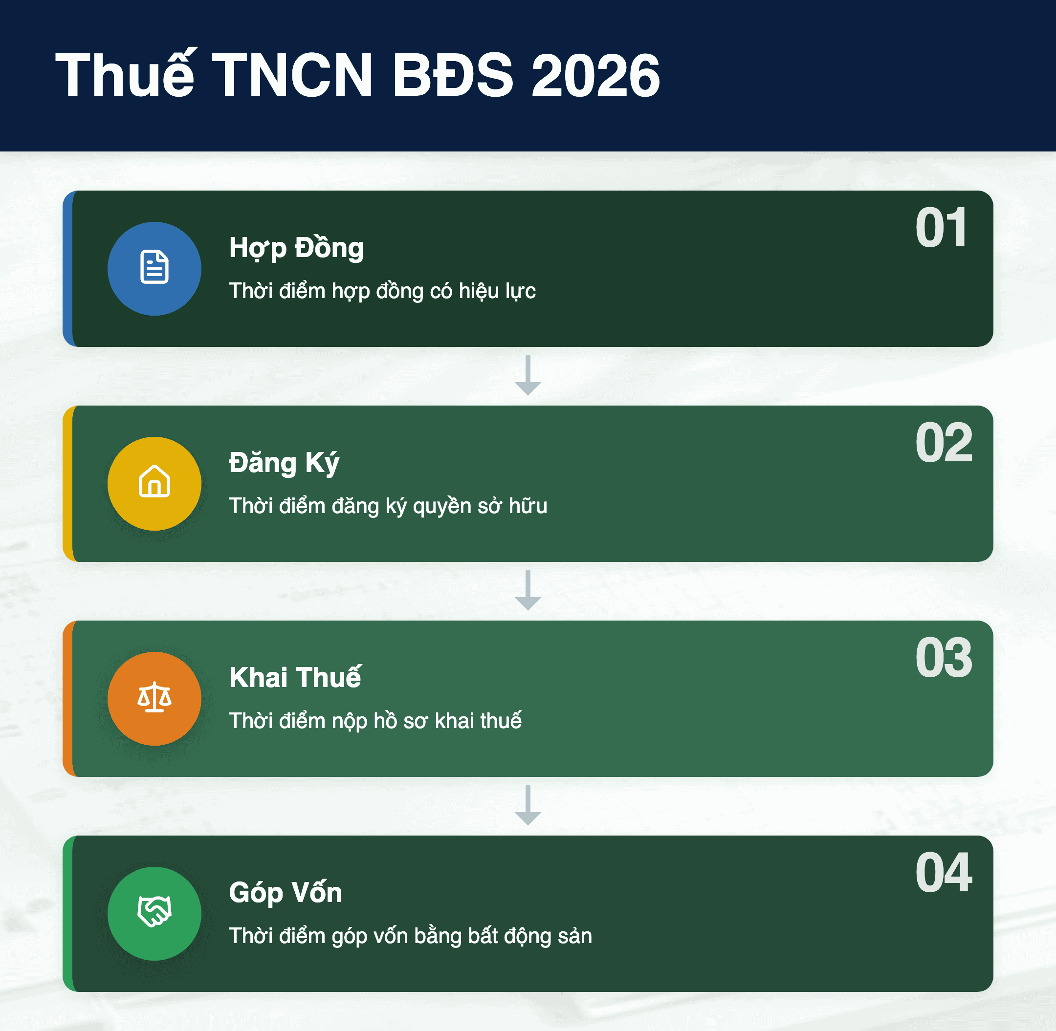 Infographic: Thời điểm xác định thu nhập TNCN bất động sản 2026: 2 lưu ý