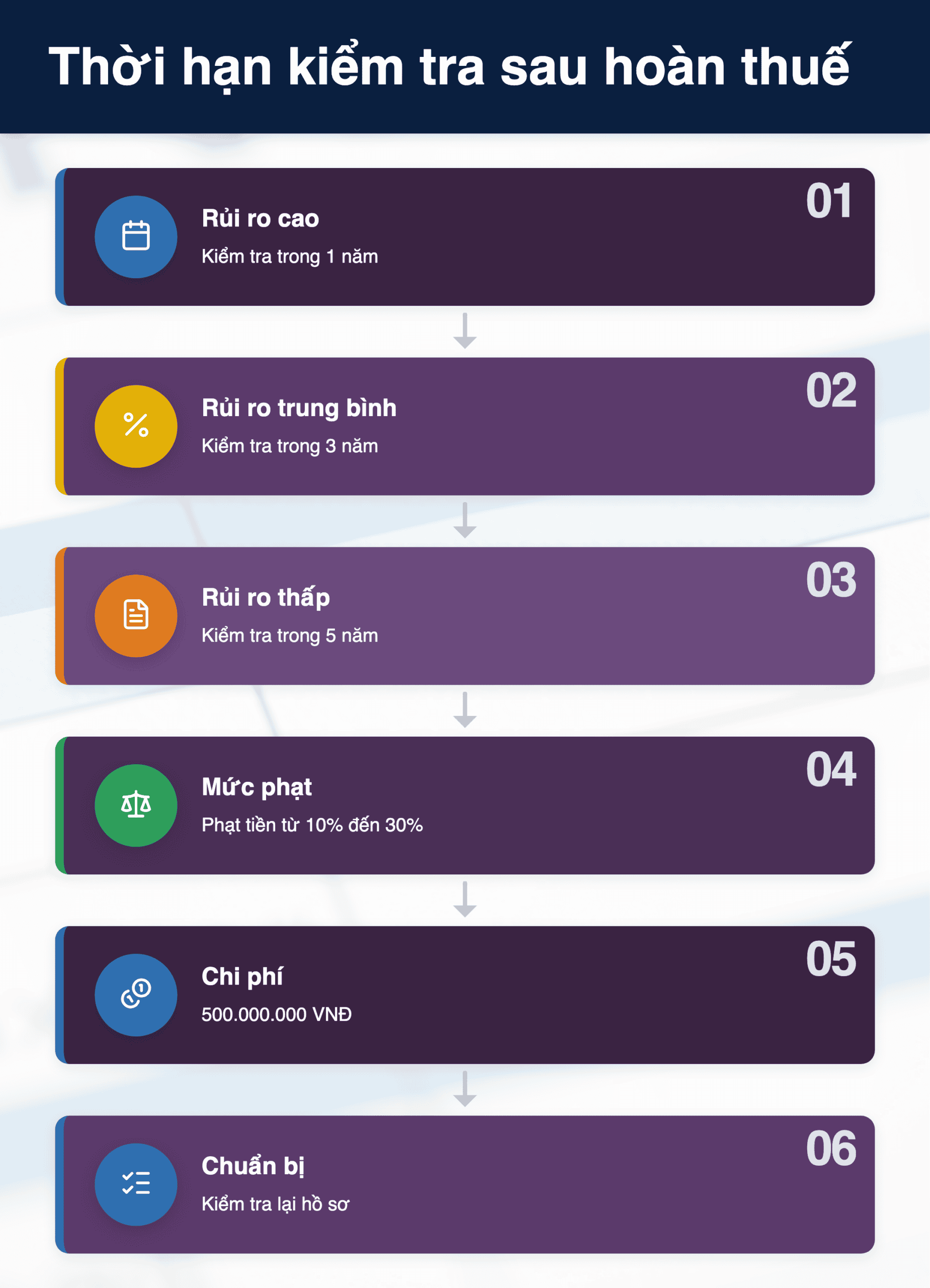 Infographic: Thời hạn kiểm tra sau hoàn thuế GTGT 2026: 3 mức rủi ro doanh nghiệp cần biết