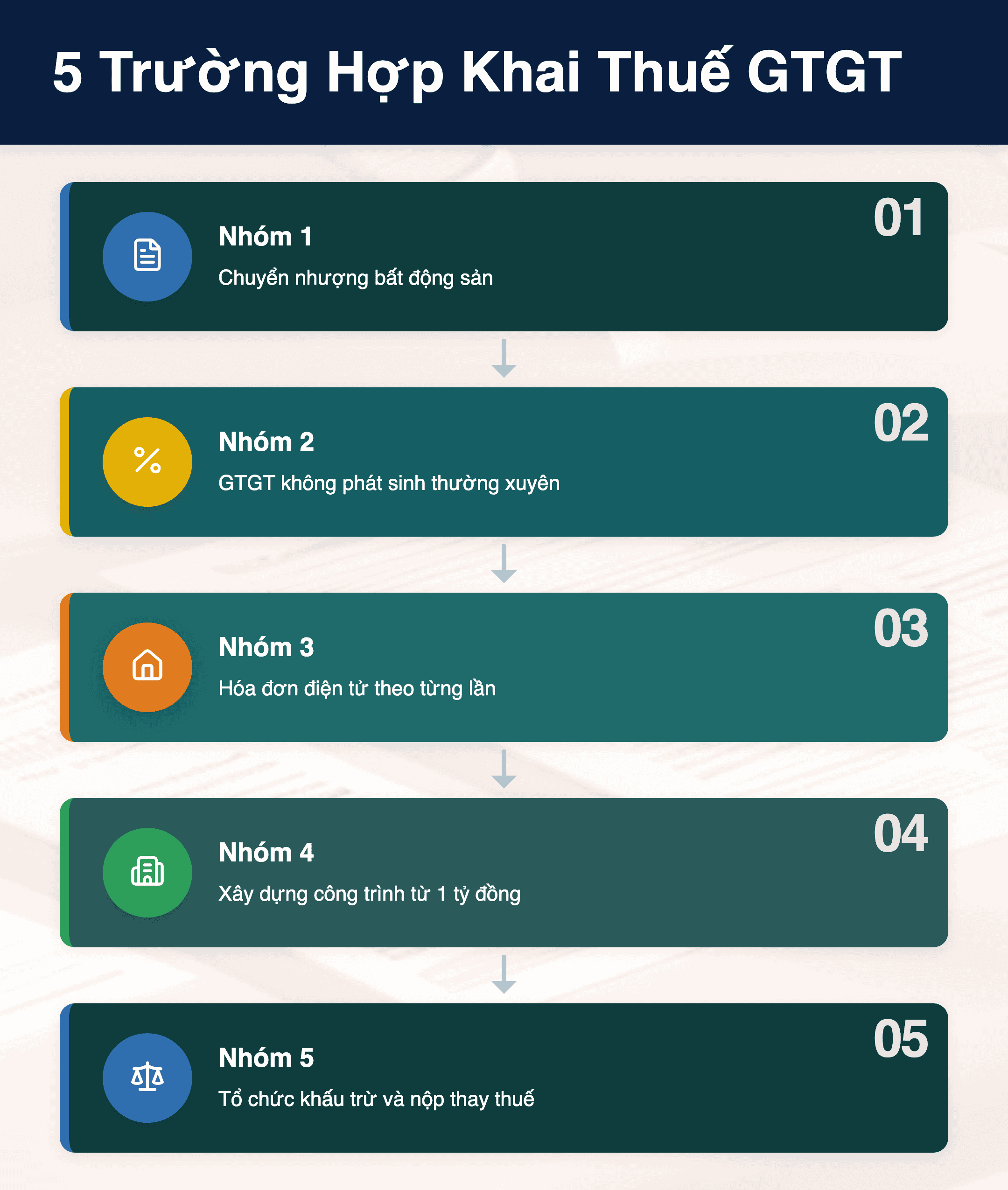 Infographic: Thông tư 89/2026: 5 trường hợp khai thuế GTGT theo lần phát sinh