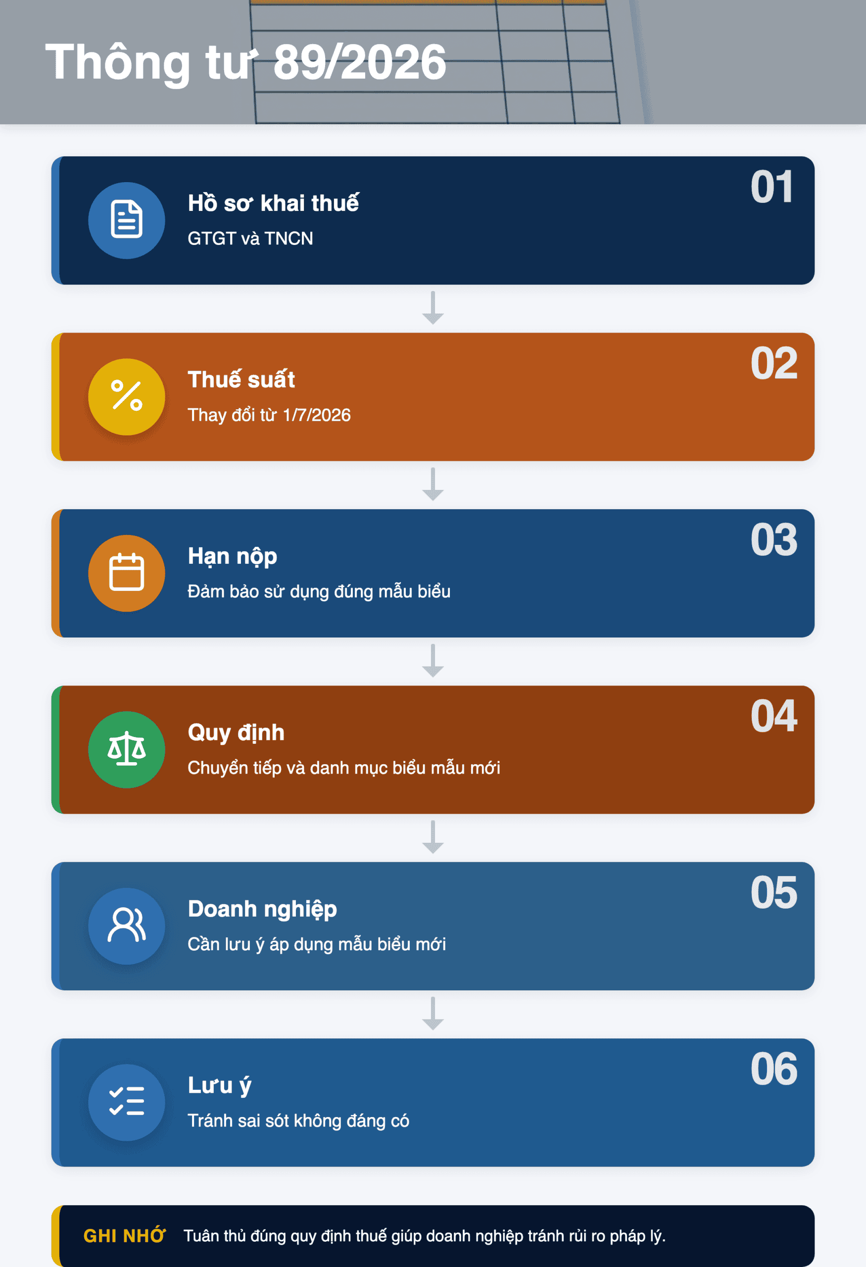 Infographic: Thông tư 89/2026: Hướng dẫn thay đổi hồ sơ khai thuế GTGT, TNCN từ 1/7/2026