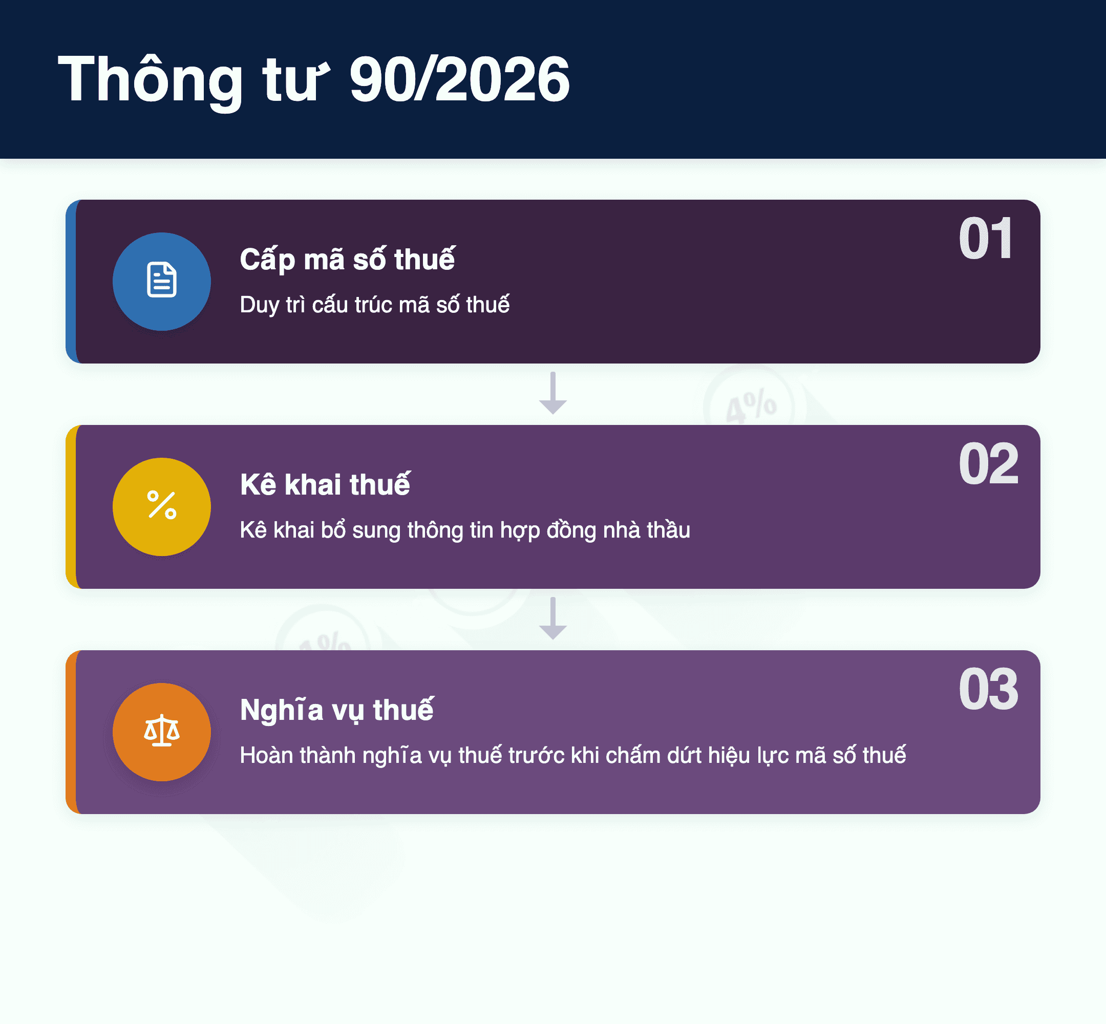 Infographic: Thông tư 90/2026: 3 Thay Đổi Lớn Về Mã Số Thuế Từ 01/7/2026