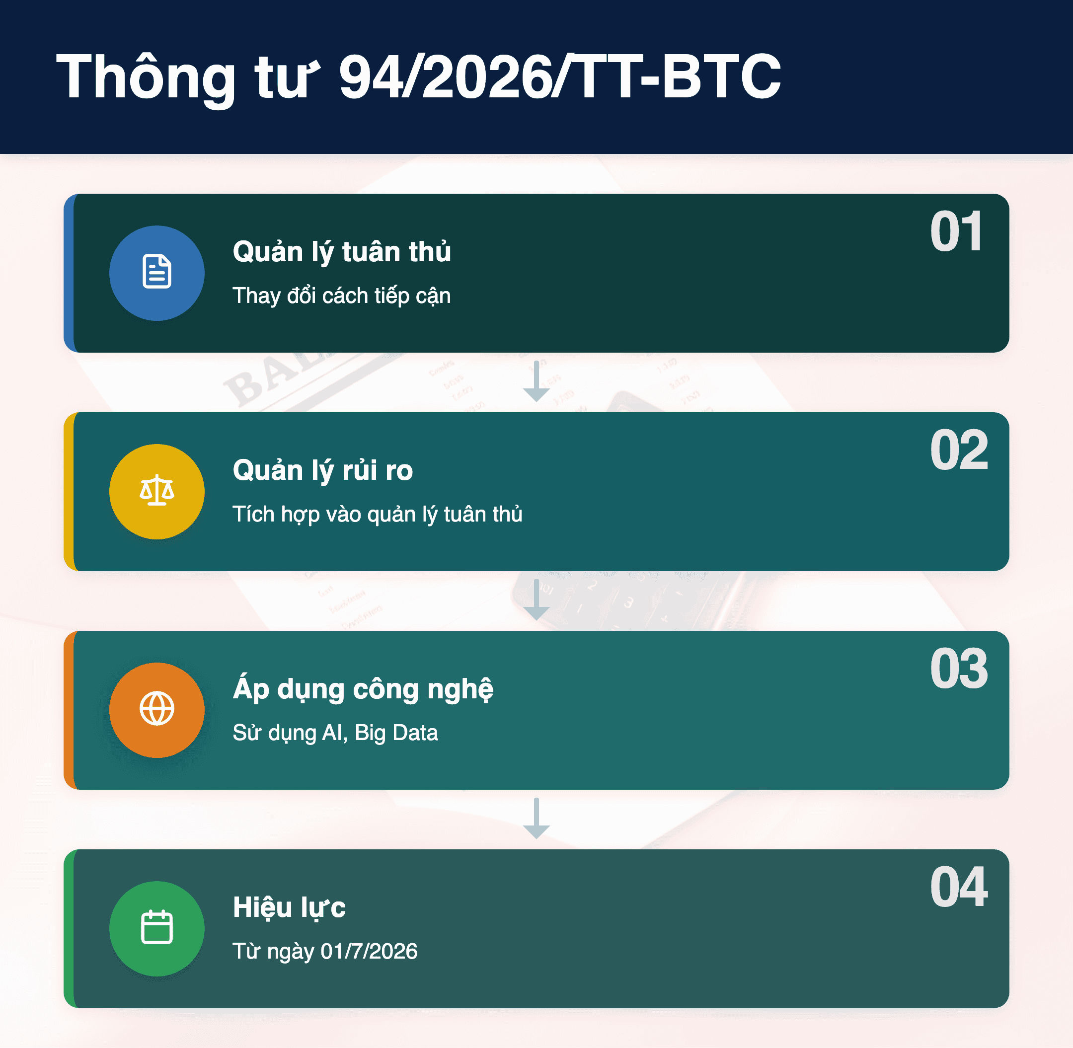 Infographic: Thông tư 94/2026/TT-BTC: 4 Thay Đổi Lớn Về Quản Lý Thuế Doanh Nghiệp Tại Việt Nam